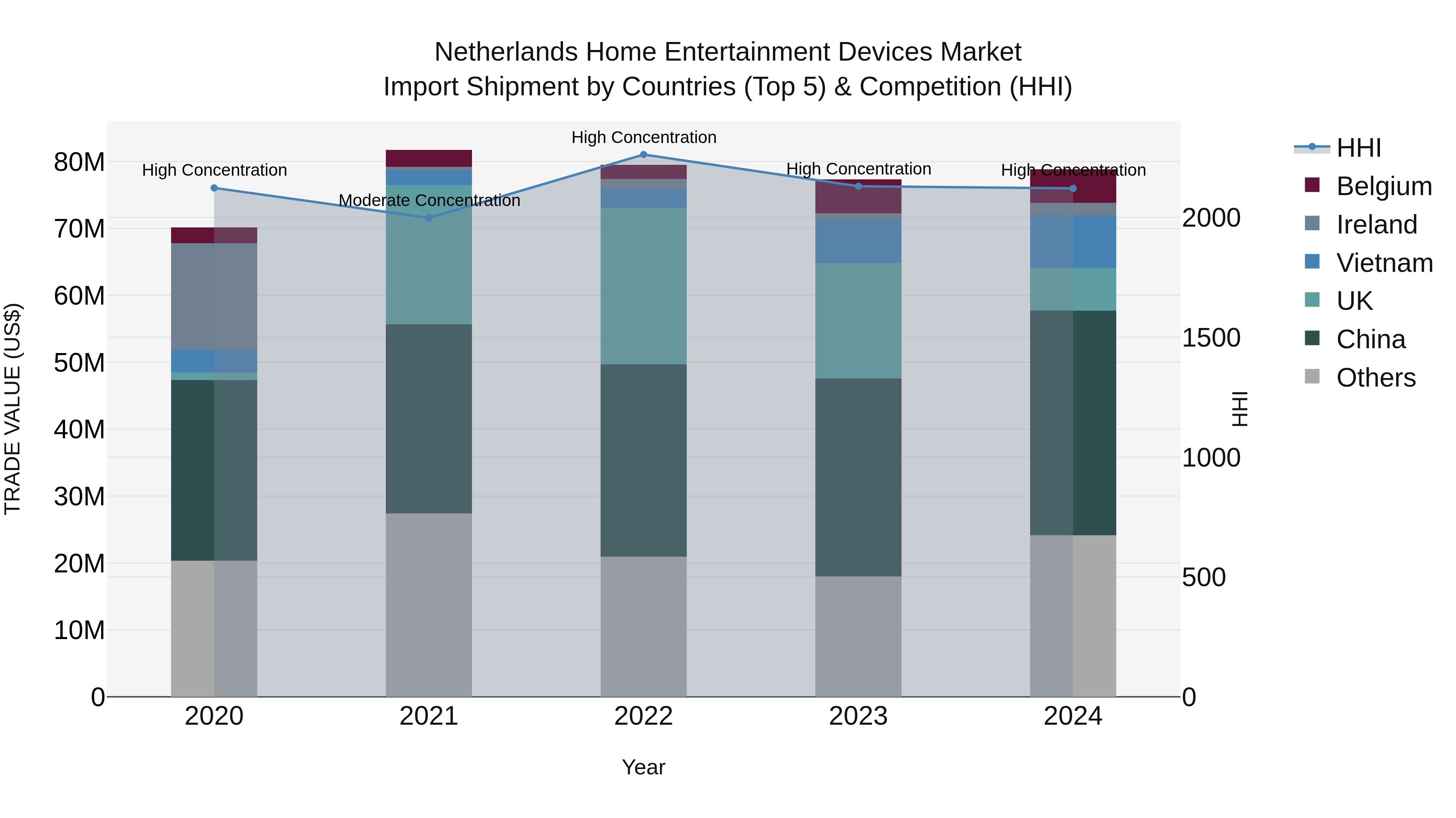 Netherlands Home Entertainment Devices Market Top 5 Importing Countries and Market Competition (HHI) Analysis