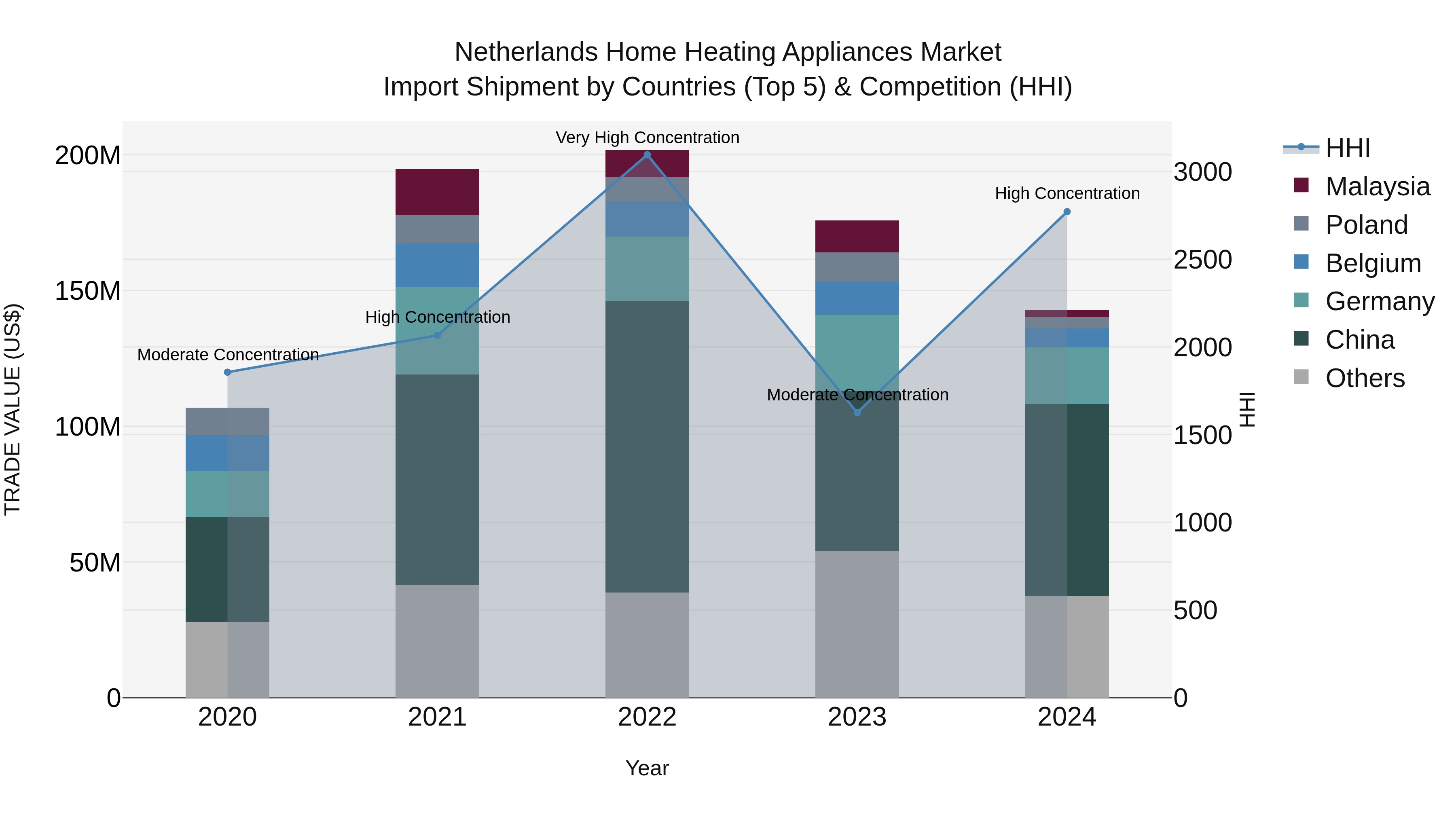 Netherlands Home Heating Appliances Market Top 5 Importing Countries and Market Competition (HHI) Analysis