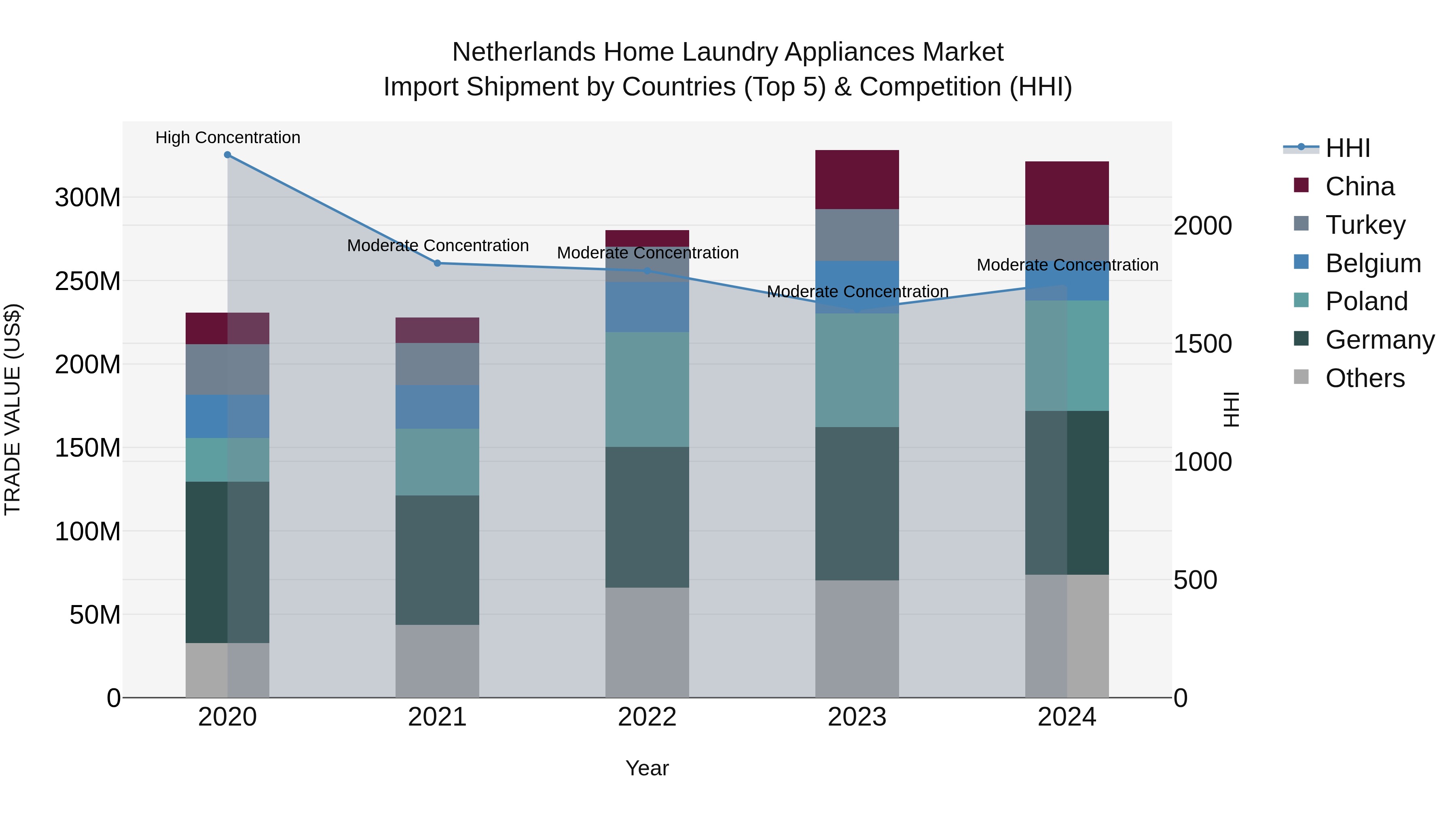 Netherlands Home Laundry Appliances Market Top 5 Importing Countries and Market Competition (HHI) Analysis