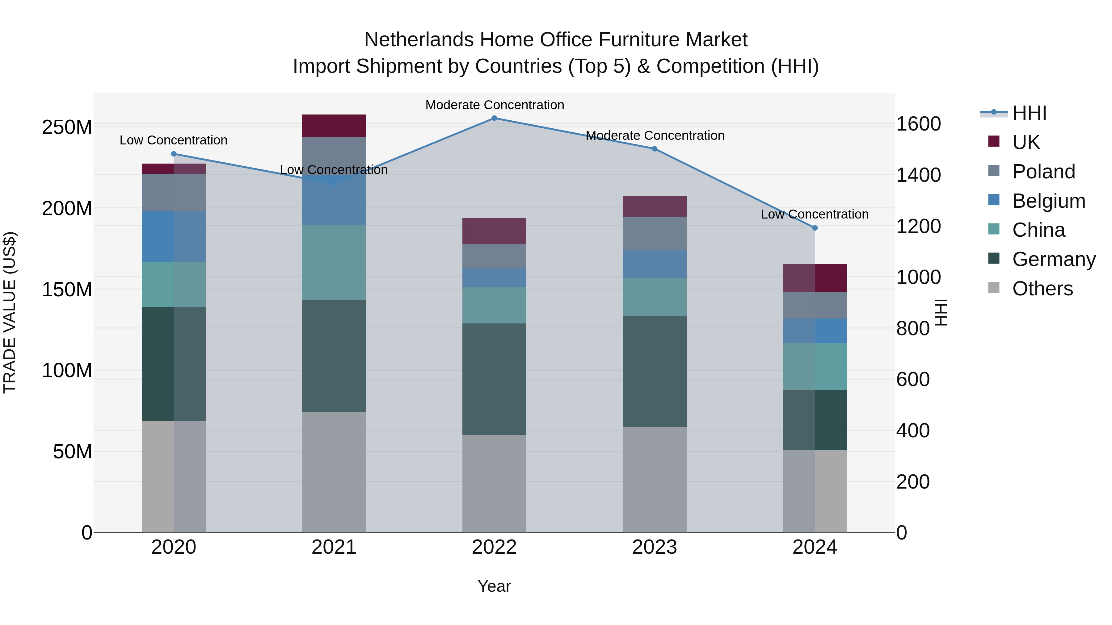 Netherlands Home Office Furniture Market Top 5 Importing Countries and Market Competition (HHI) Analysis