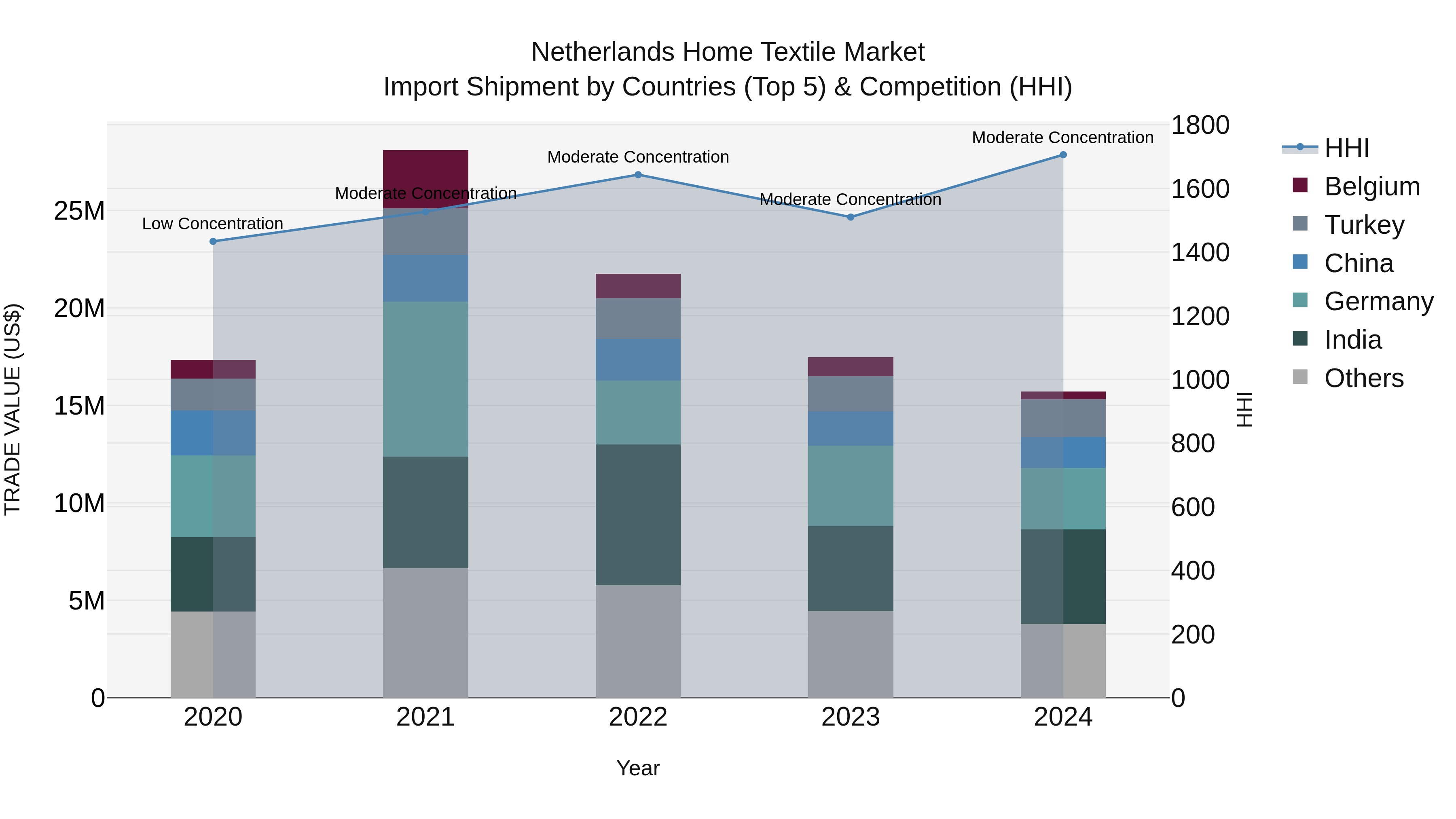 Netherlands Home Textile Market Top 5 Importing Countries and Market Competition (HHI) Analysis