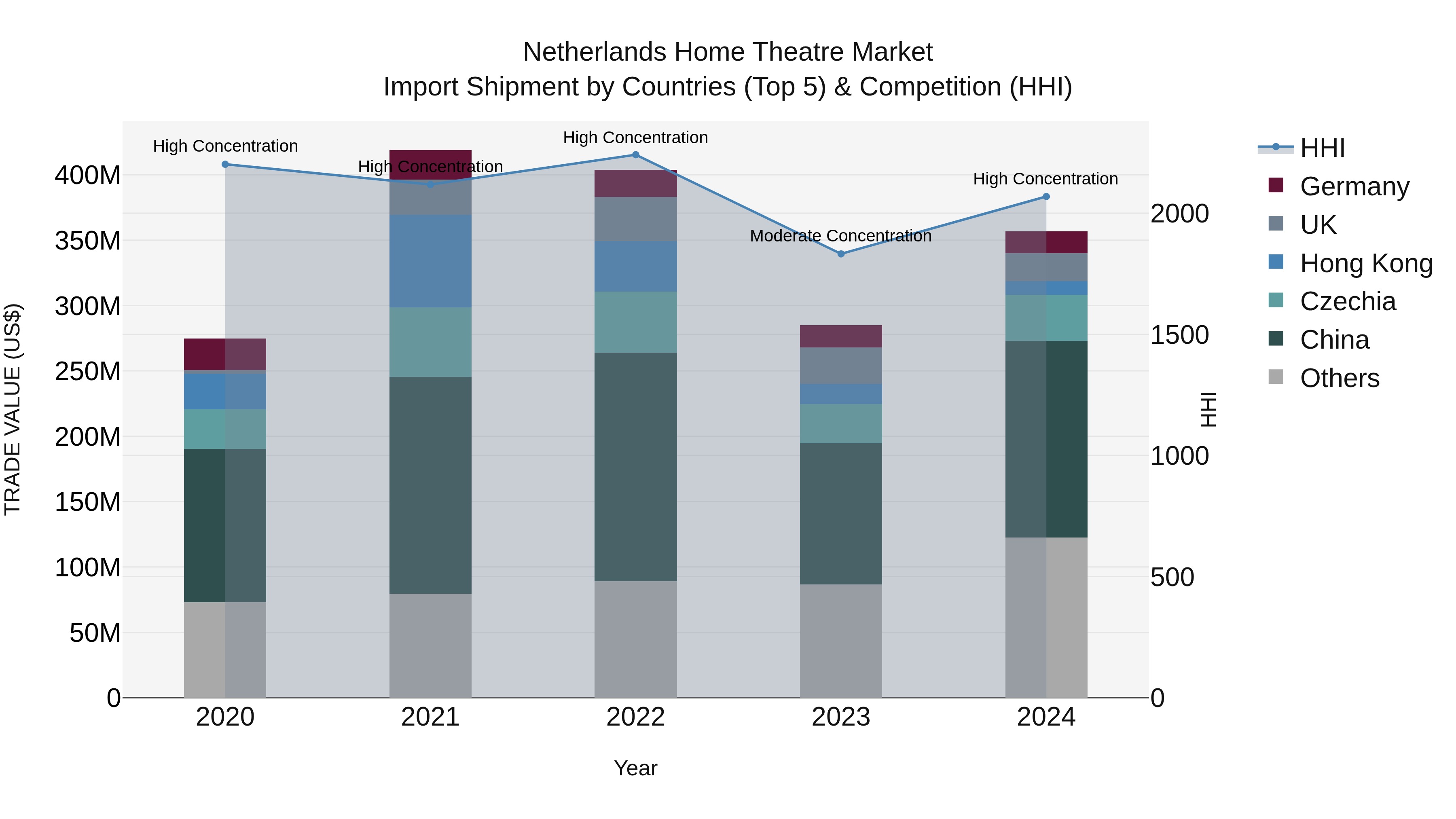 Netherlands Home Theatre Market Top 5 Importing Countries and Market Competition (HHI) Analysis