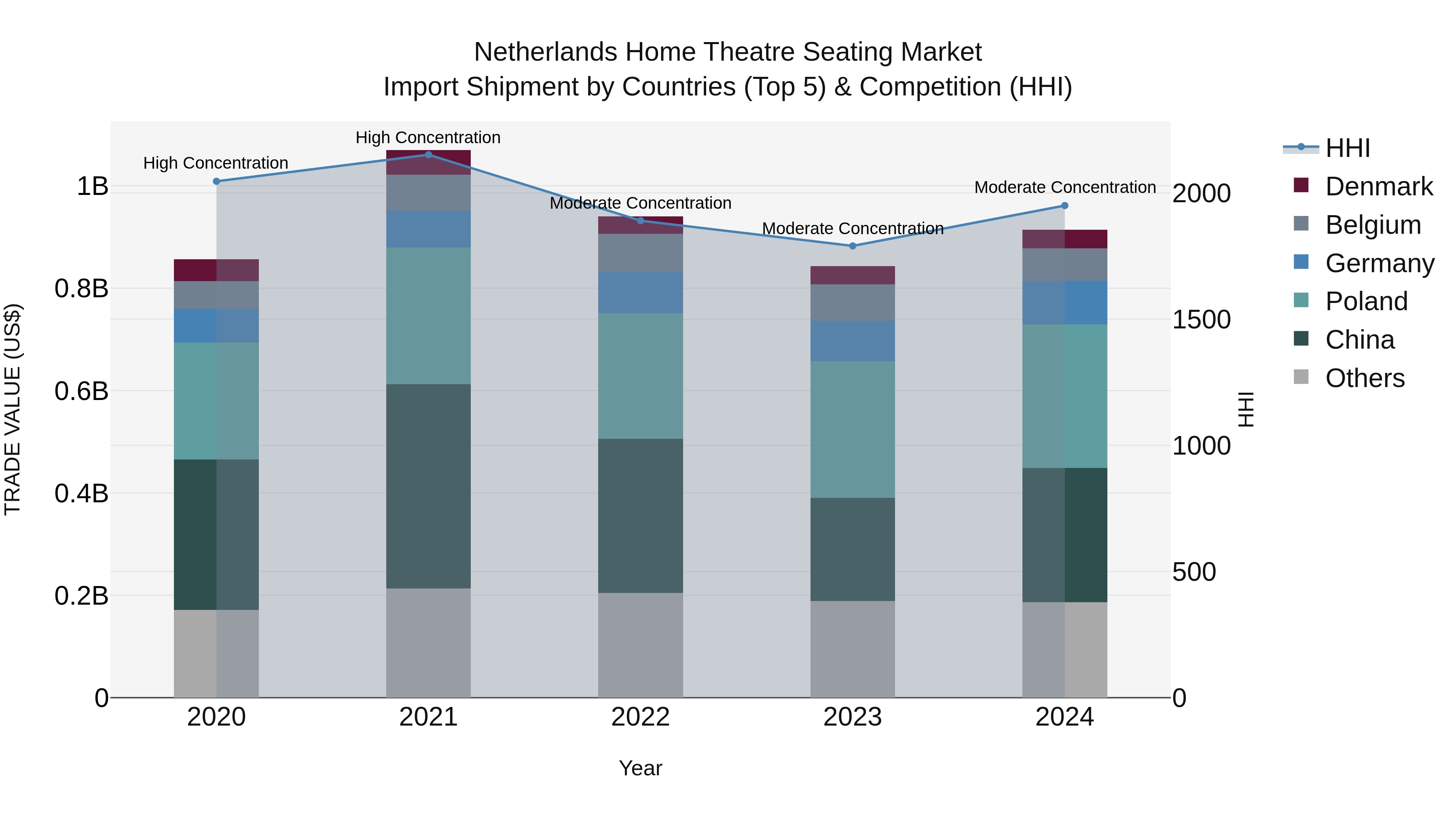 Netherlands Home Theatre Seating Market Top 5 Importing Countries and Market Competition (HHI) Analysis
