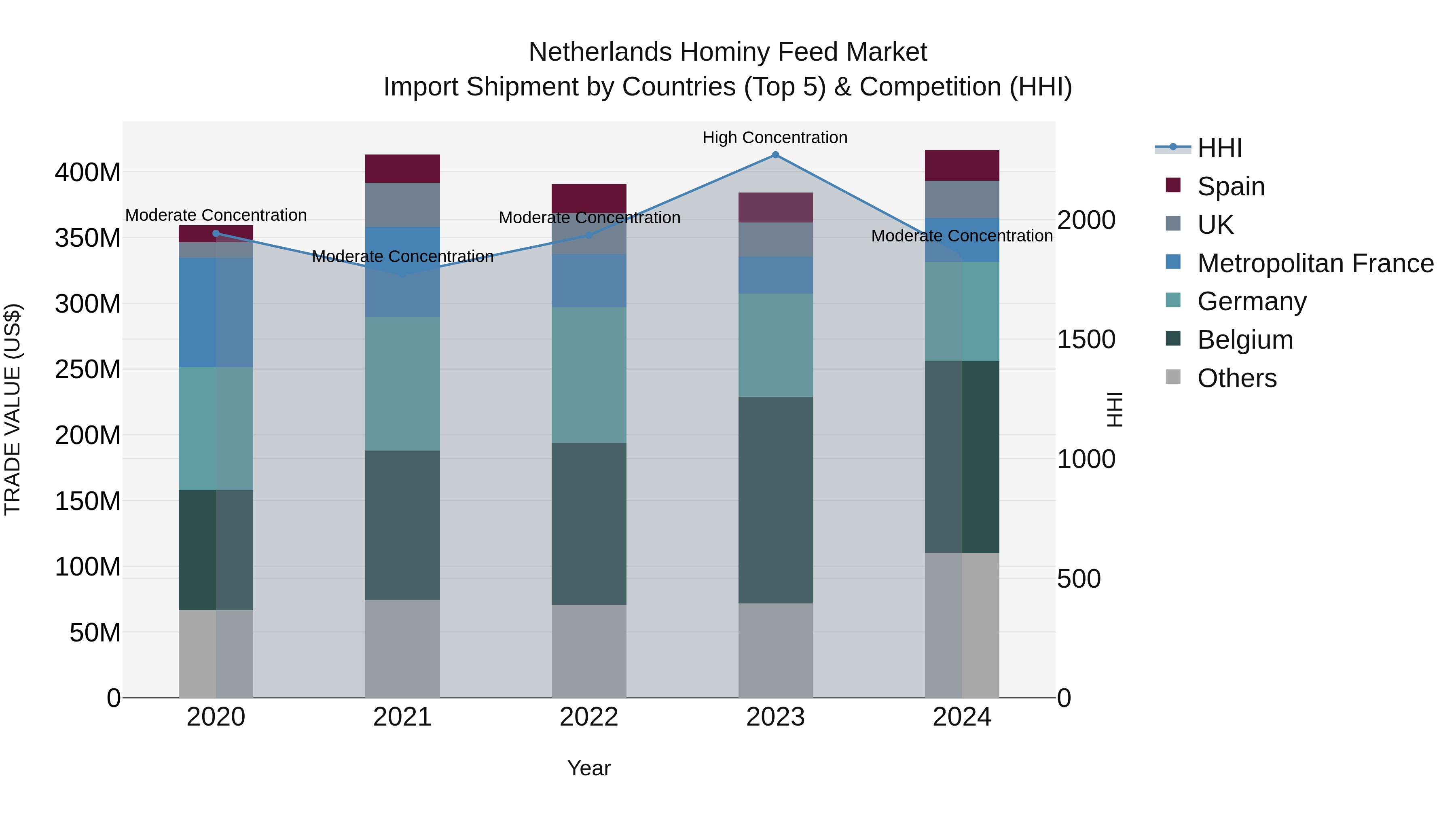 Netherlands Hominy Feed Market Top 5 Importing Countries and Market Competition (HHI) Analysis