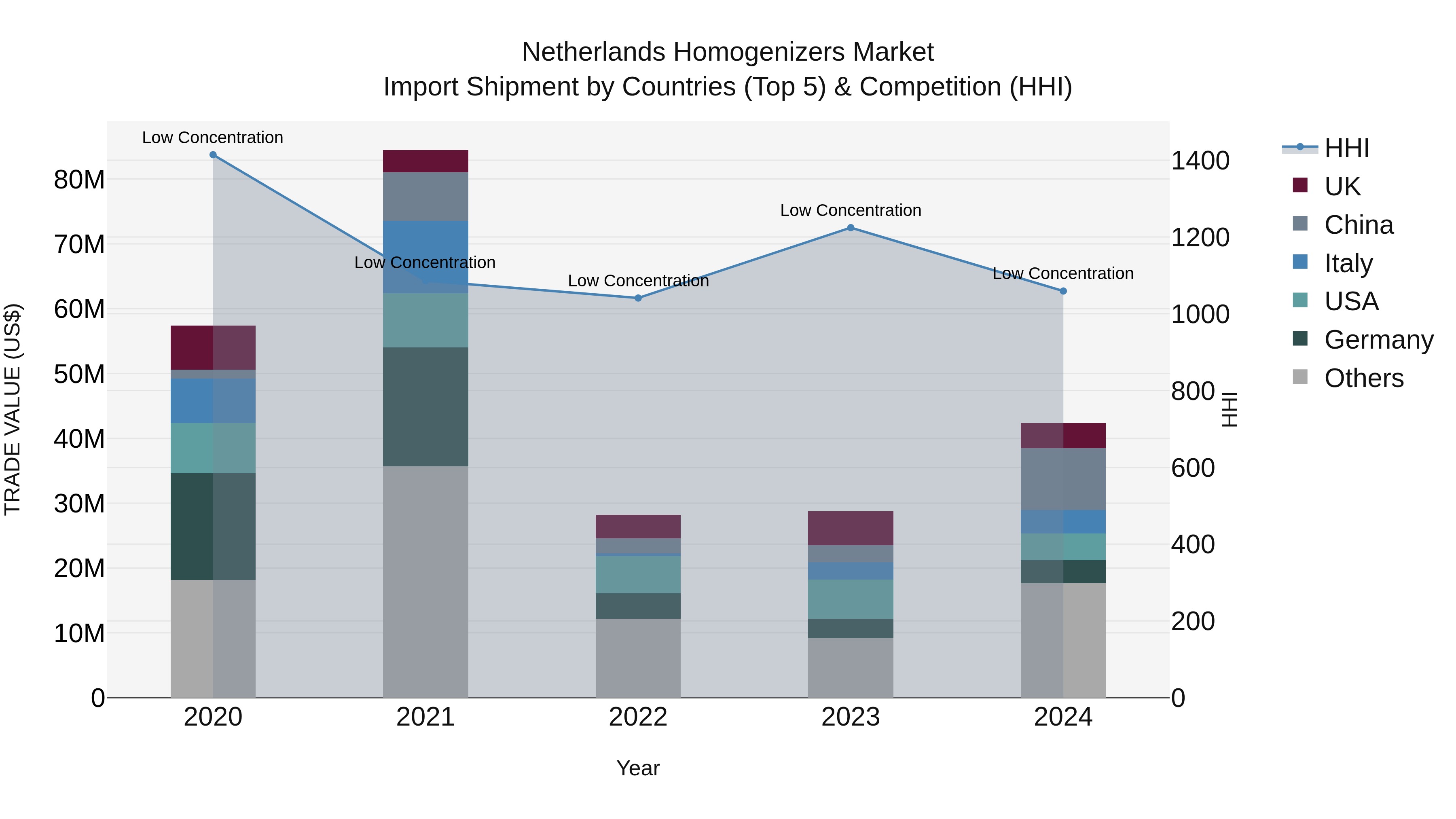 Netherlands Homogenizers Market Top 5 Importing Countries and Market Competition (HHI) Analysis