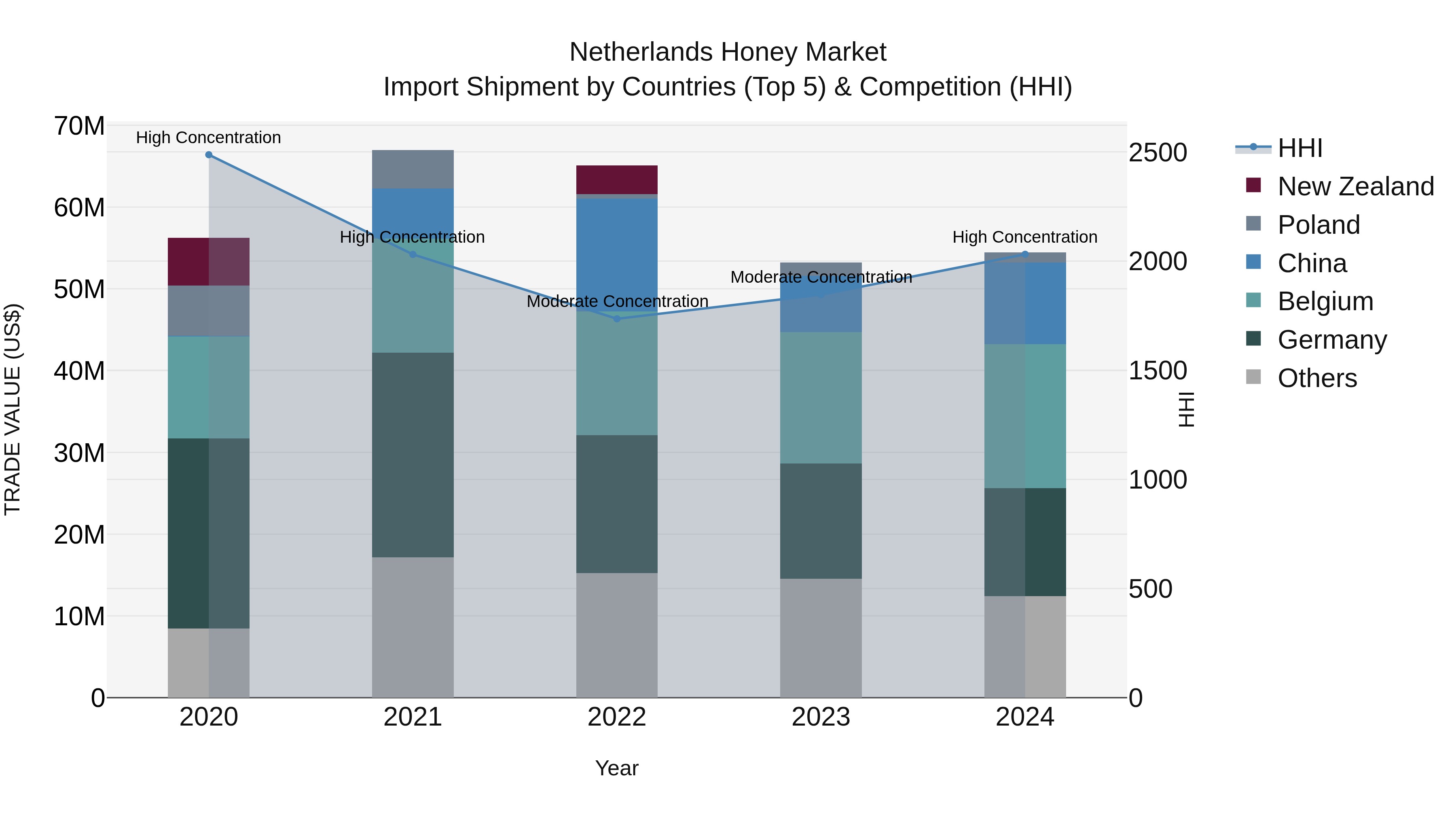 Netherlands Honey Market Top 5 Importing Countries and Market Competition (HHI) Analysis