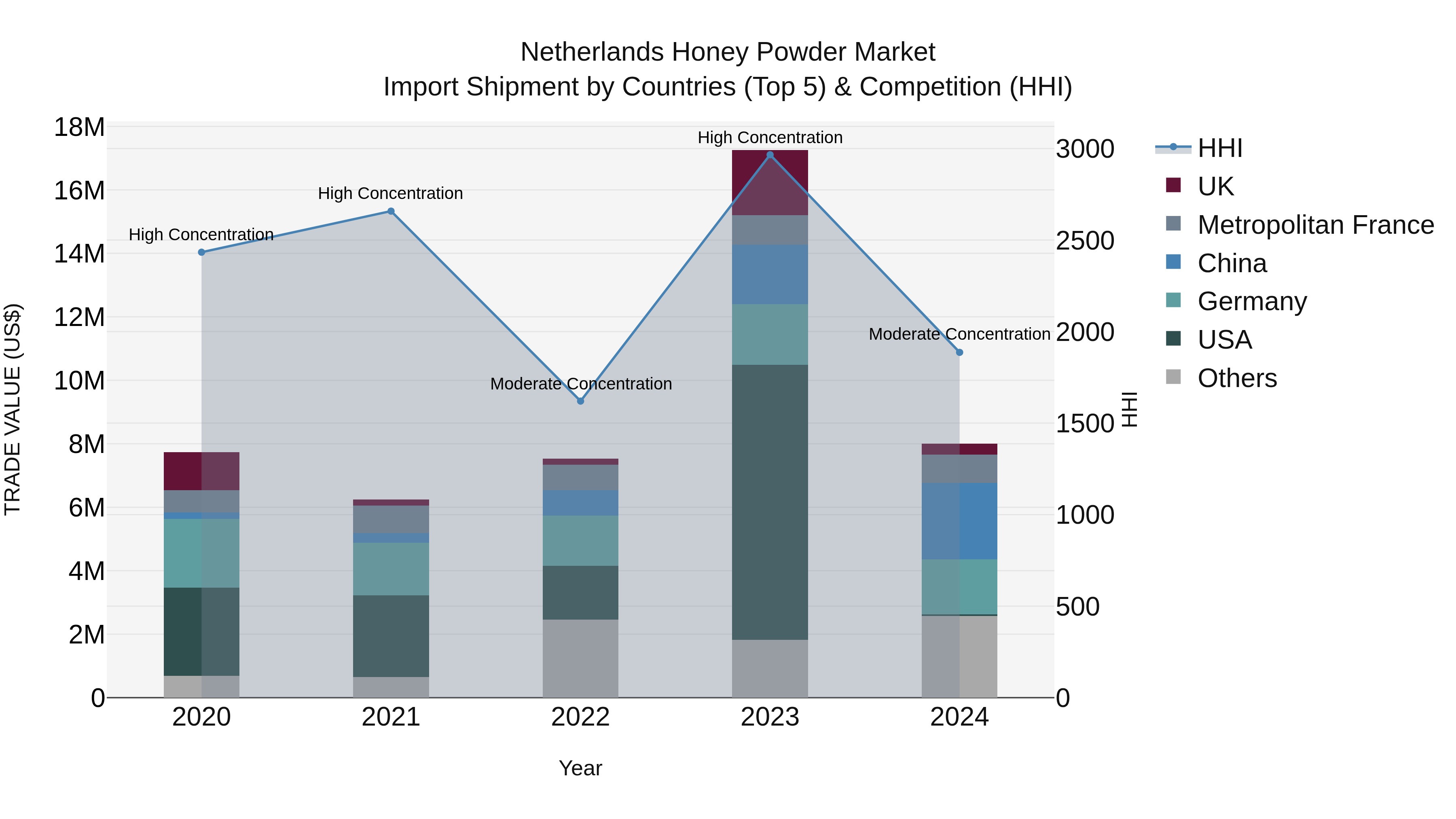Netherlands Honey Powder Market Top 5 Importing Countries and Market Competition (HHI) Analysis