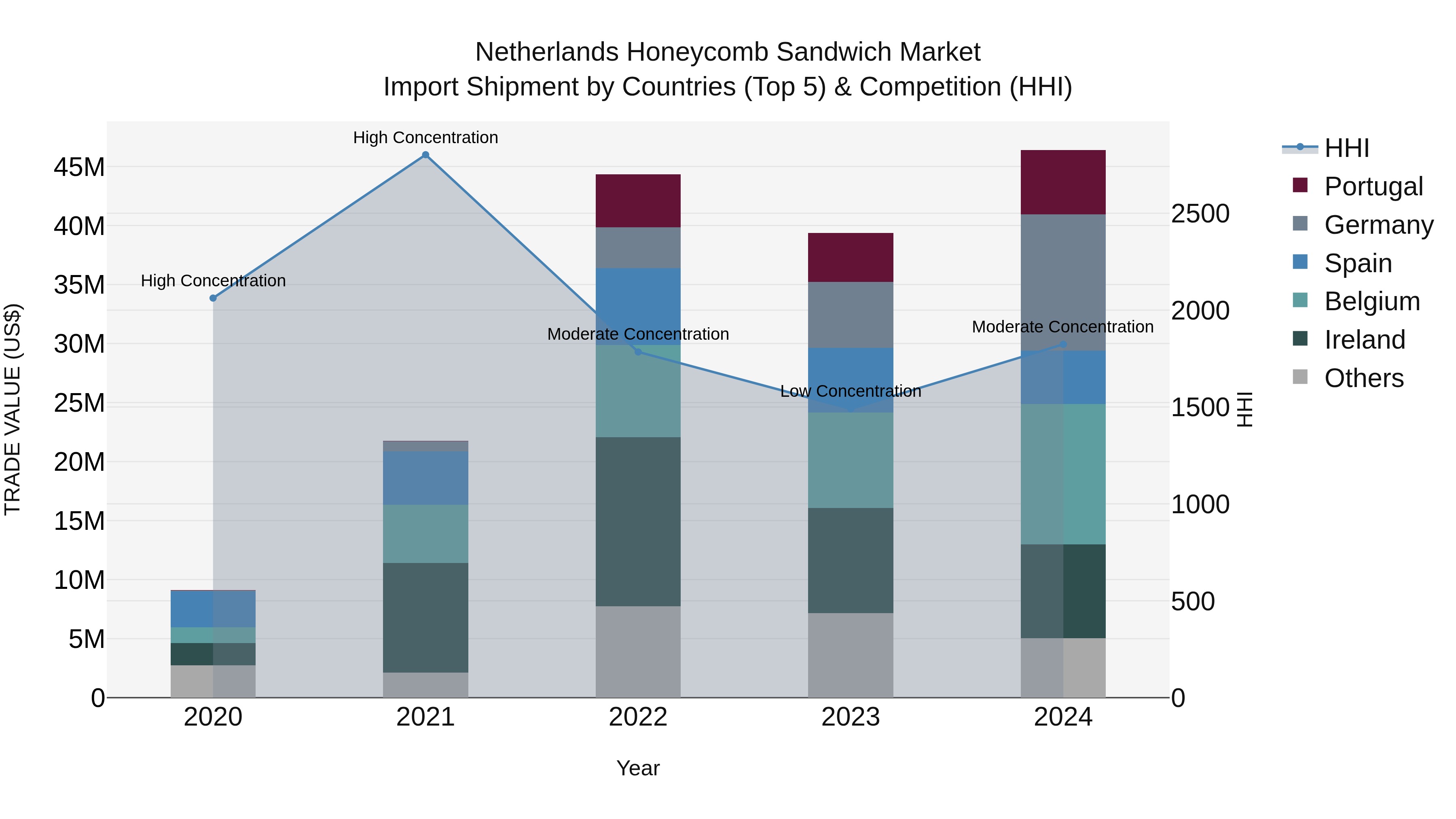 Netherlands Honeycomb Sandwich Market Top 5 Importing Countries and Market Competition (HHI) Analysis