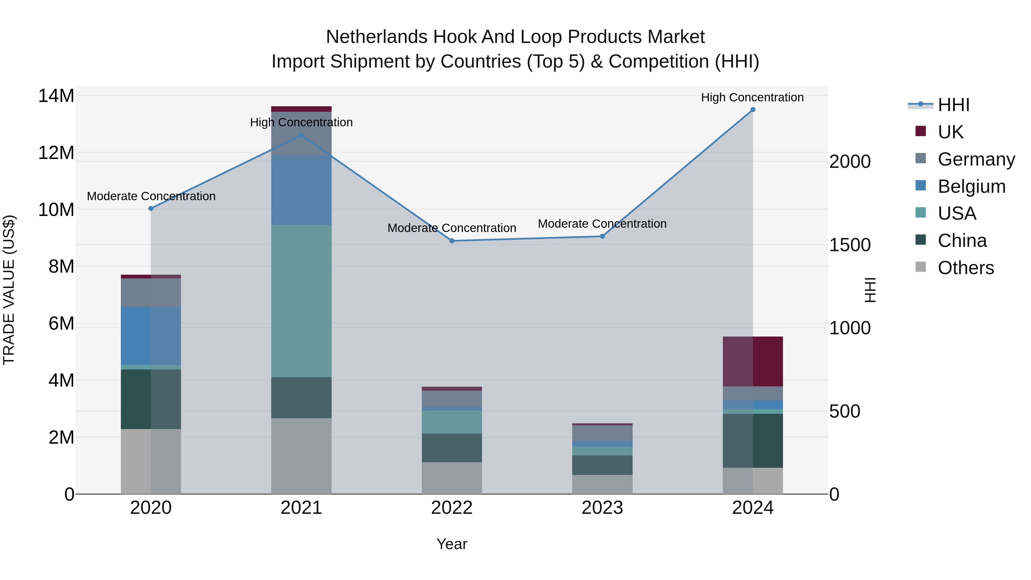 Netherlands Hook and Loop Products Market Top 5 Importing Countries and Market Competition (HHI) Analysis