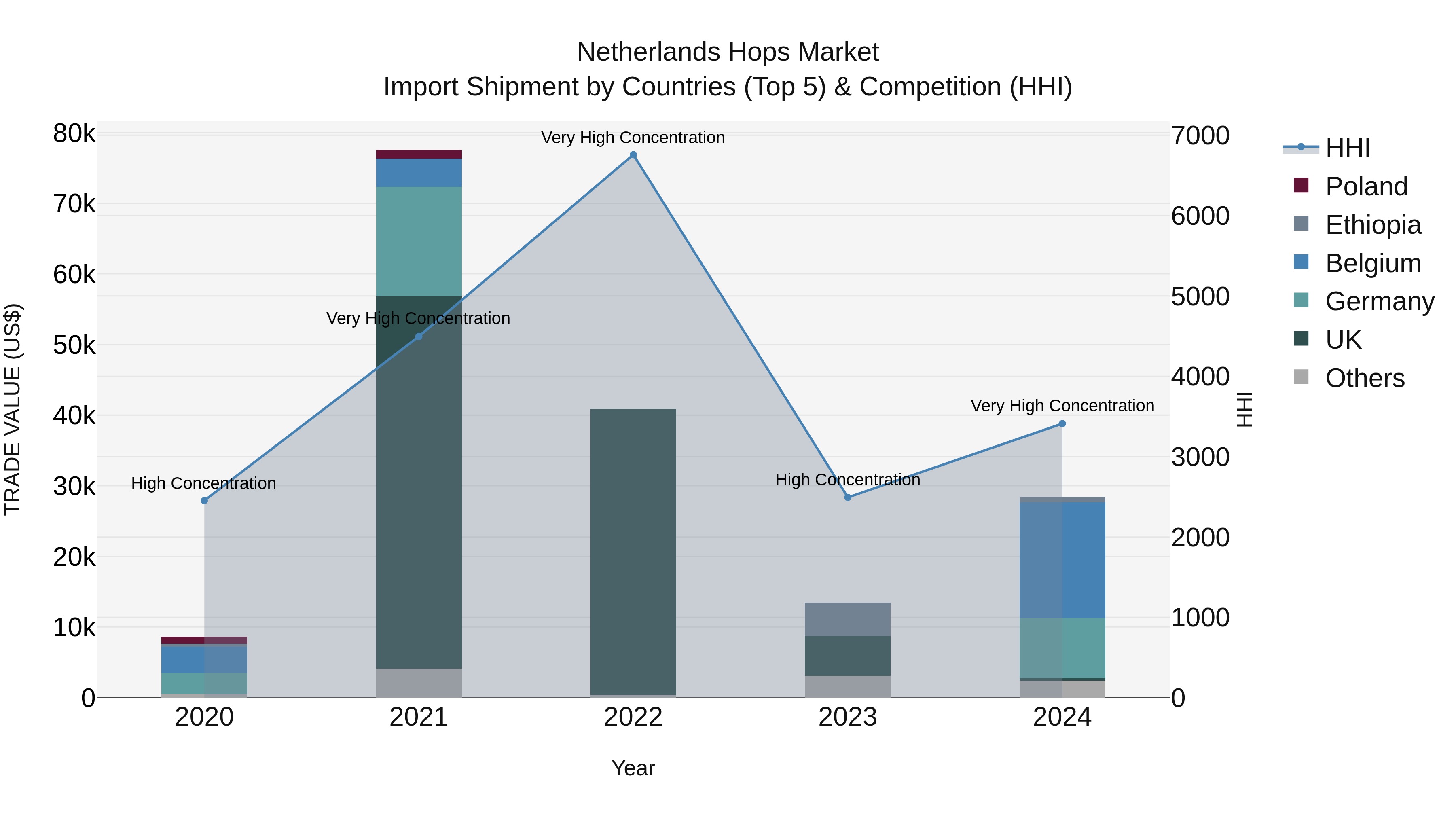Netherlands Hops Market Top 5 Importing Countries and Market Competition (HHI) Analysis