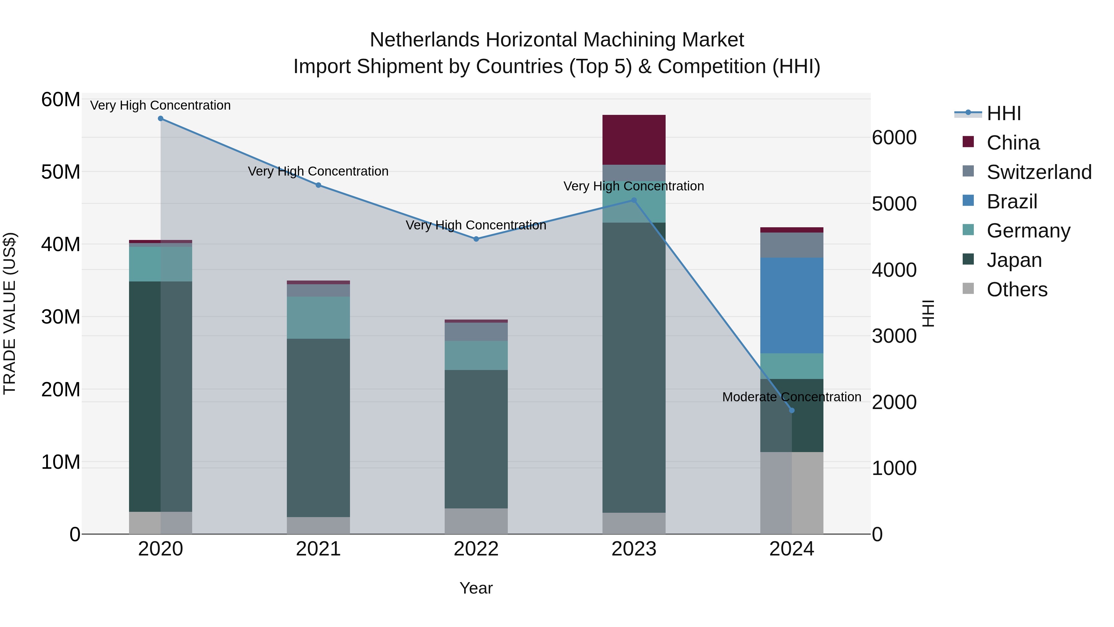 Netherlands Horizontal Machining Market Top 5 Importing Countries and Market Competition (HHI) Analysis
