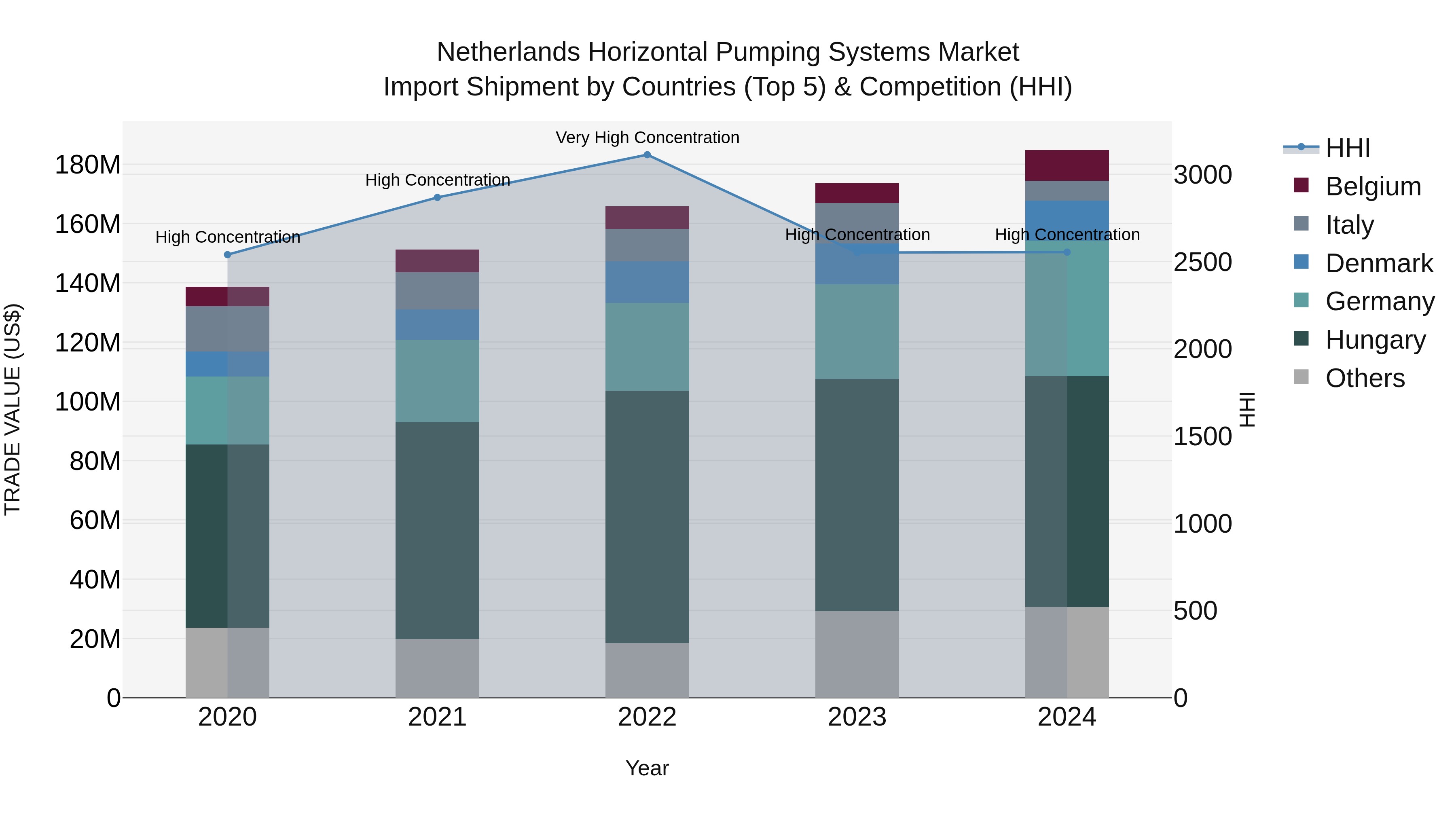 Netherlands Horizontal Pumping Systems Market Top 5 Importing Countries and Market Competition (HHI) Analysis