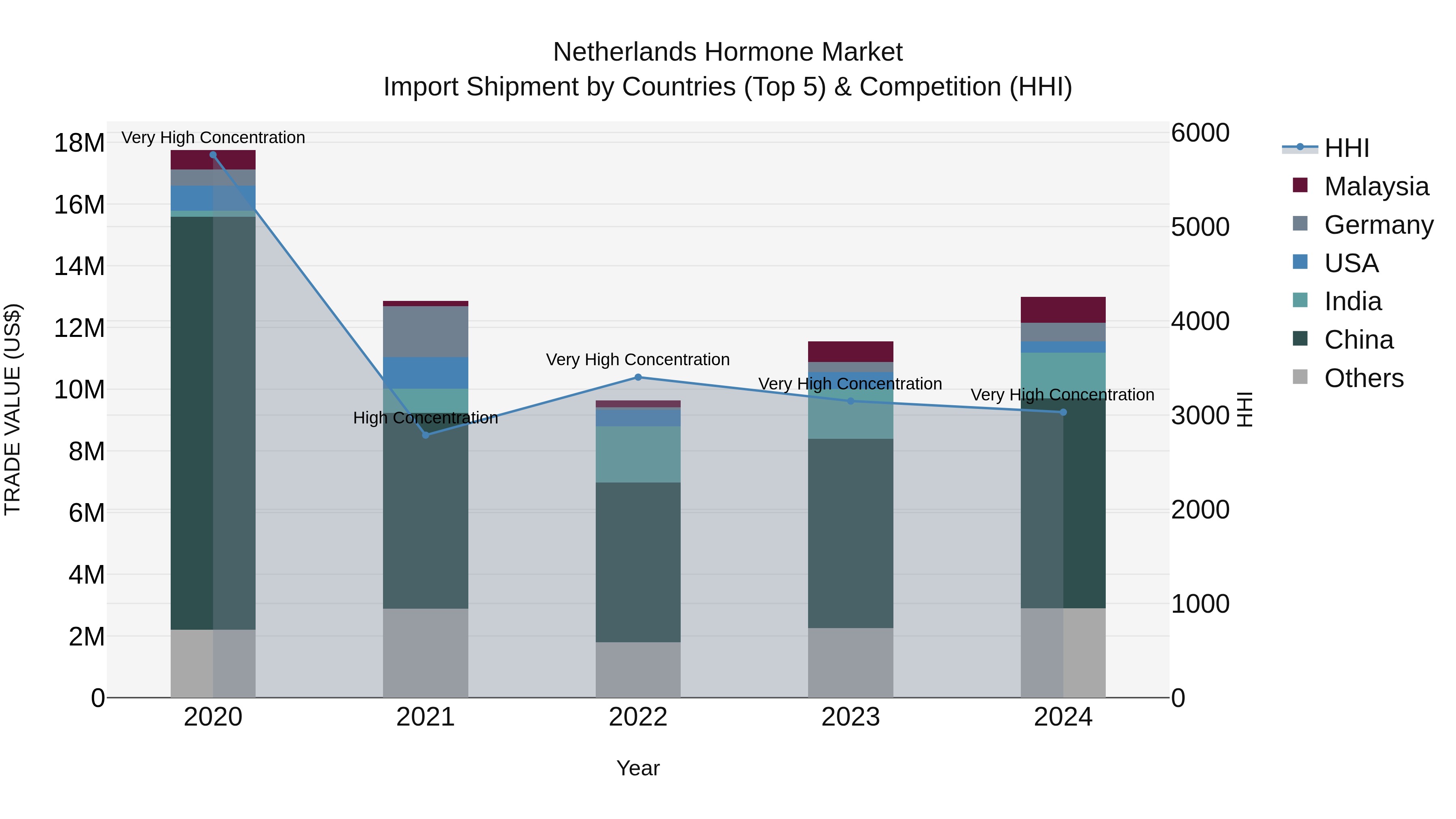 Netherlands Hormone Market Top 5 Importing Countries and Market Competition (HHI) Analysis
