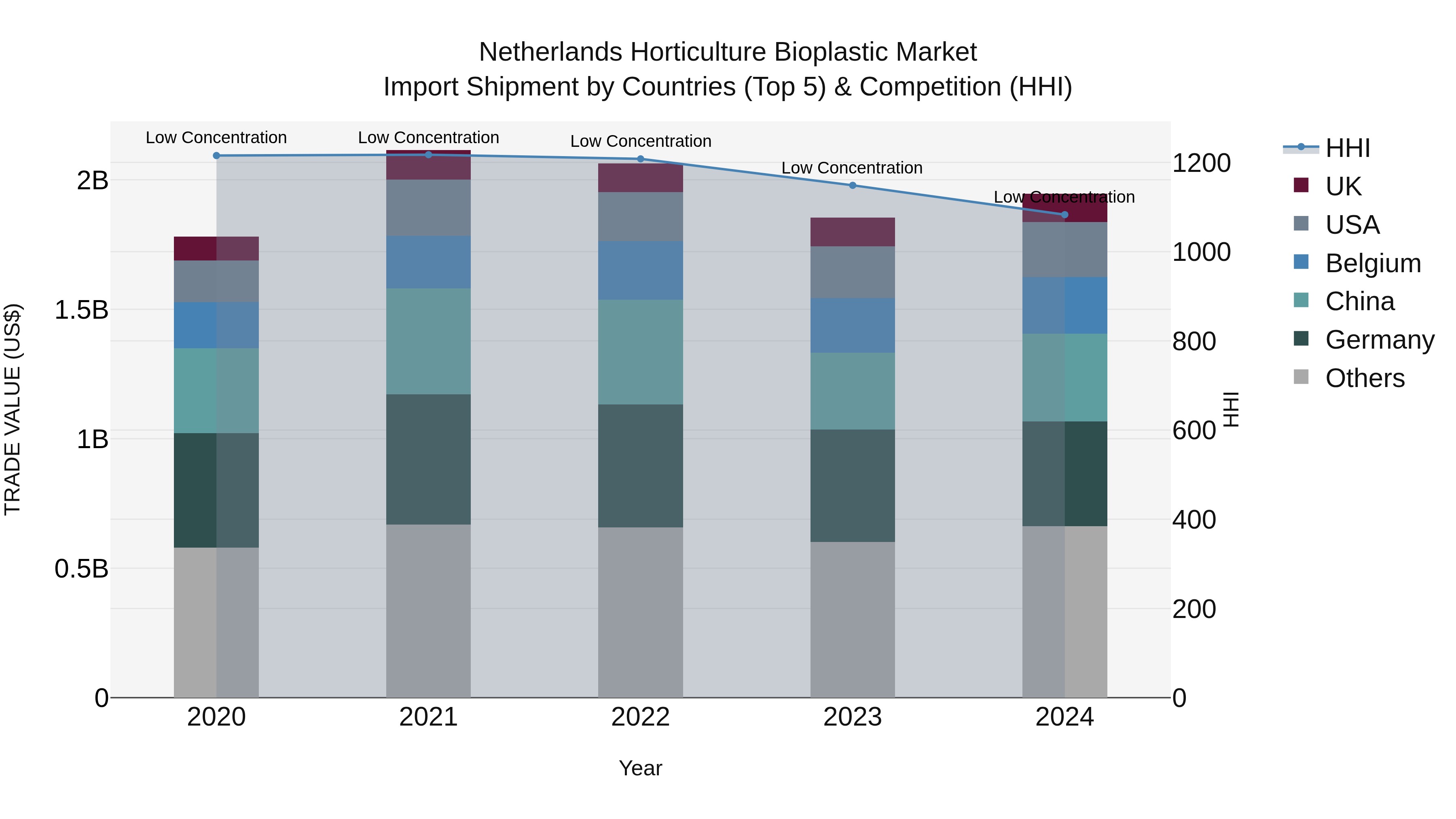 Netherlands Horticulture Bioplastic Market Top 5 Importing Countries and Market Competition (HHI) Analysis