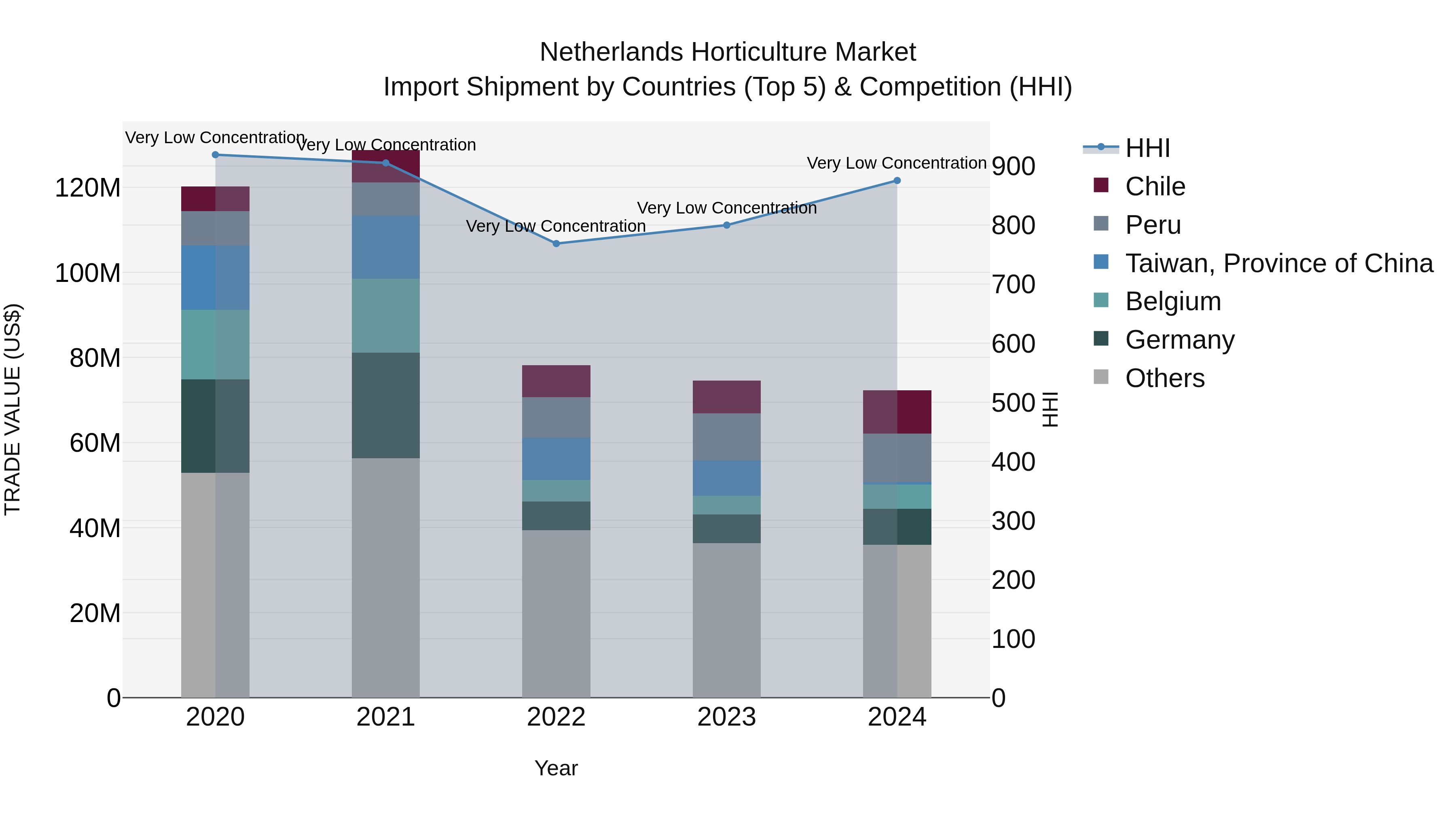 Netherlands Horticulture Market Top 5 Importing Countries and Market Competition (HHI) Analysis