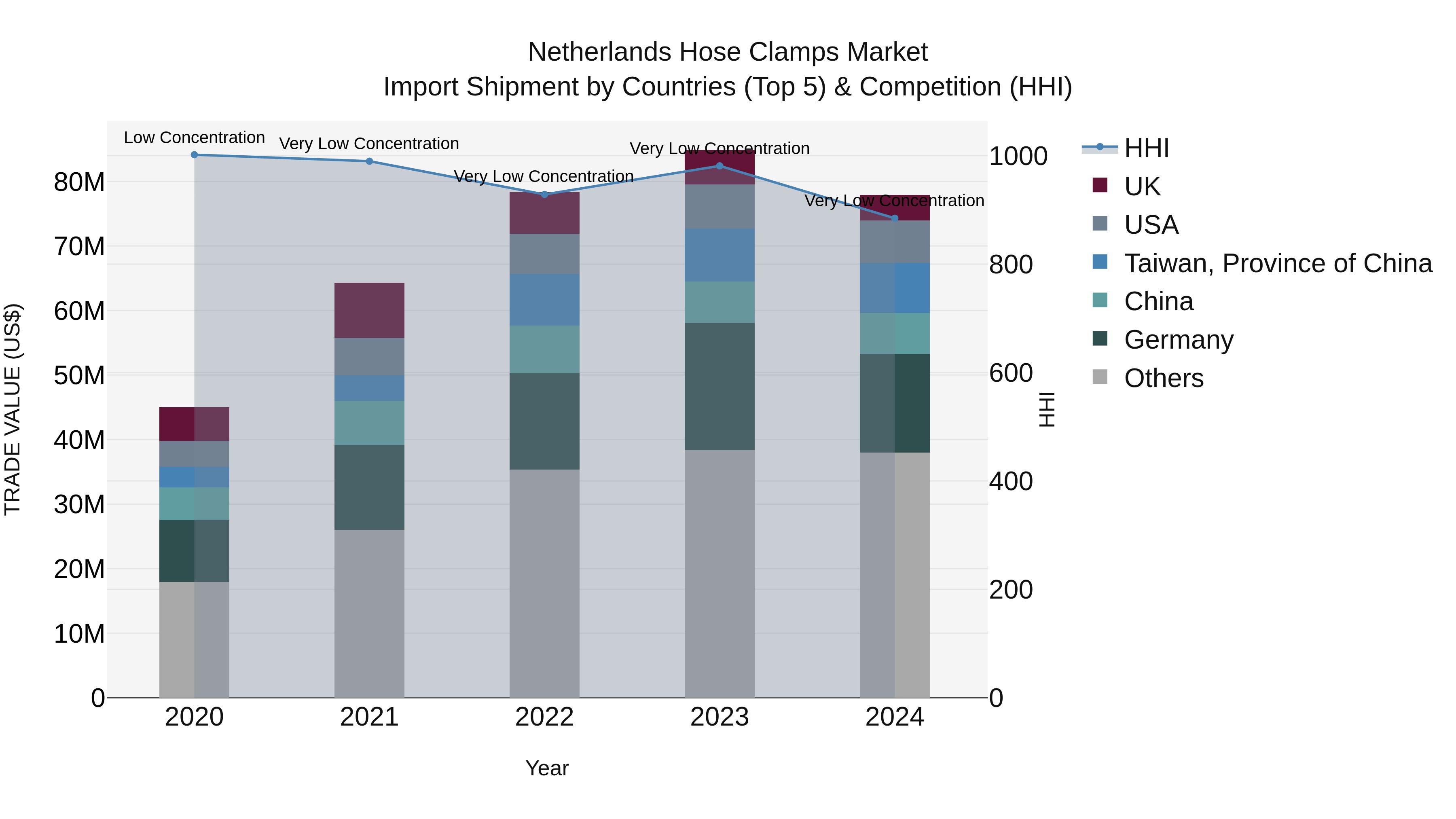 Netherlands Hose Clamps Market Top 5 Importing Countries and Market Competition (HHI) Analysis