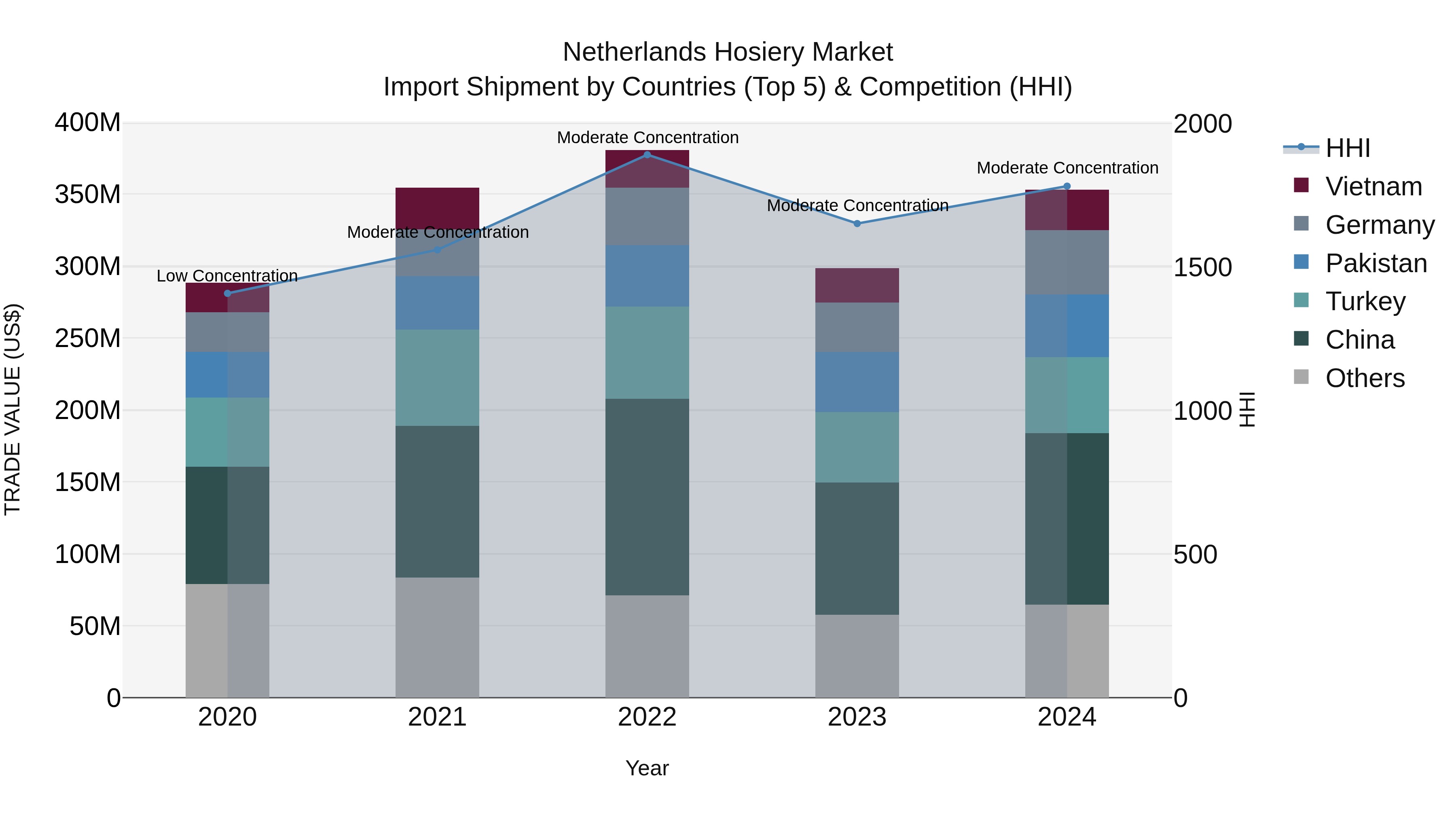Netherlands Hosiery Market Top 5 Importing Countries and Market Competition (HHI) Analysis