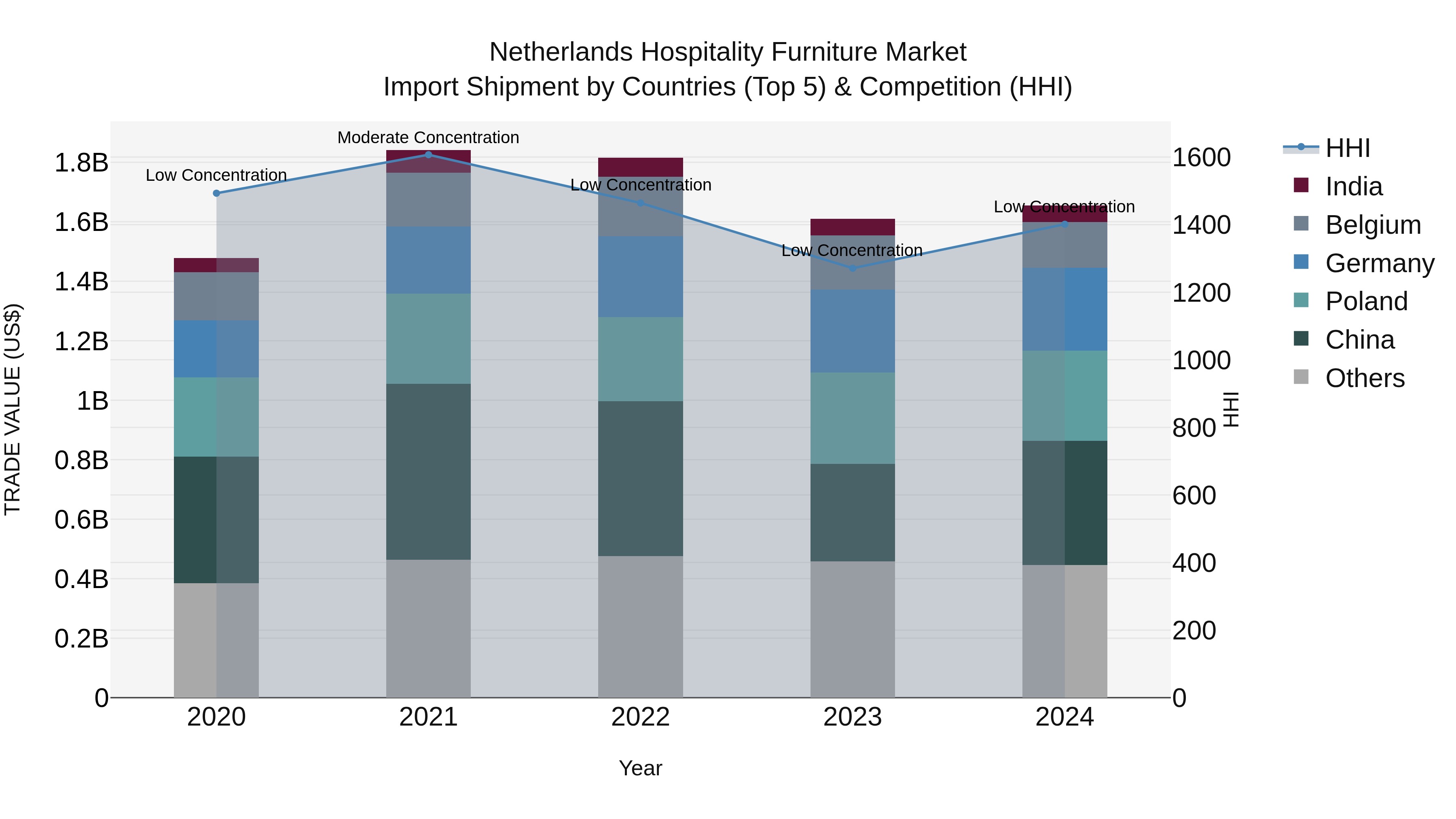 Netherlands Hospitality Furniture Market Top 5 Importing Countries and Market Competition (HHI) Analysis