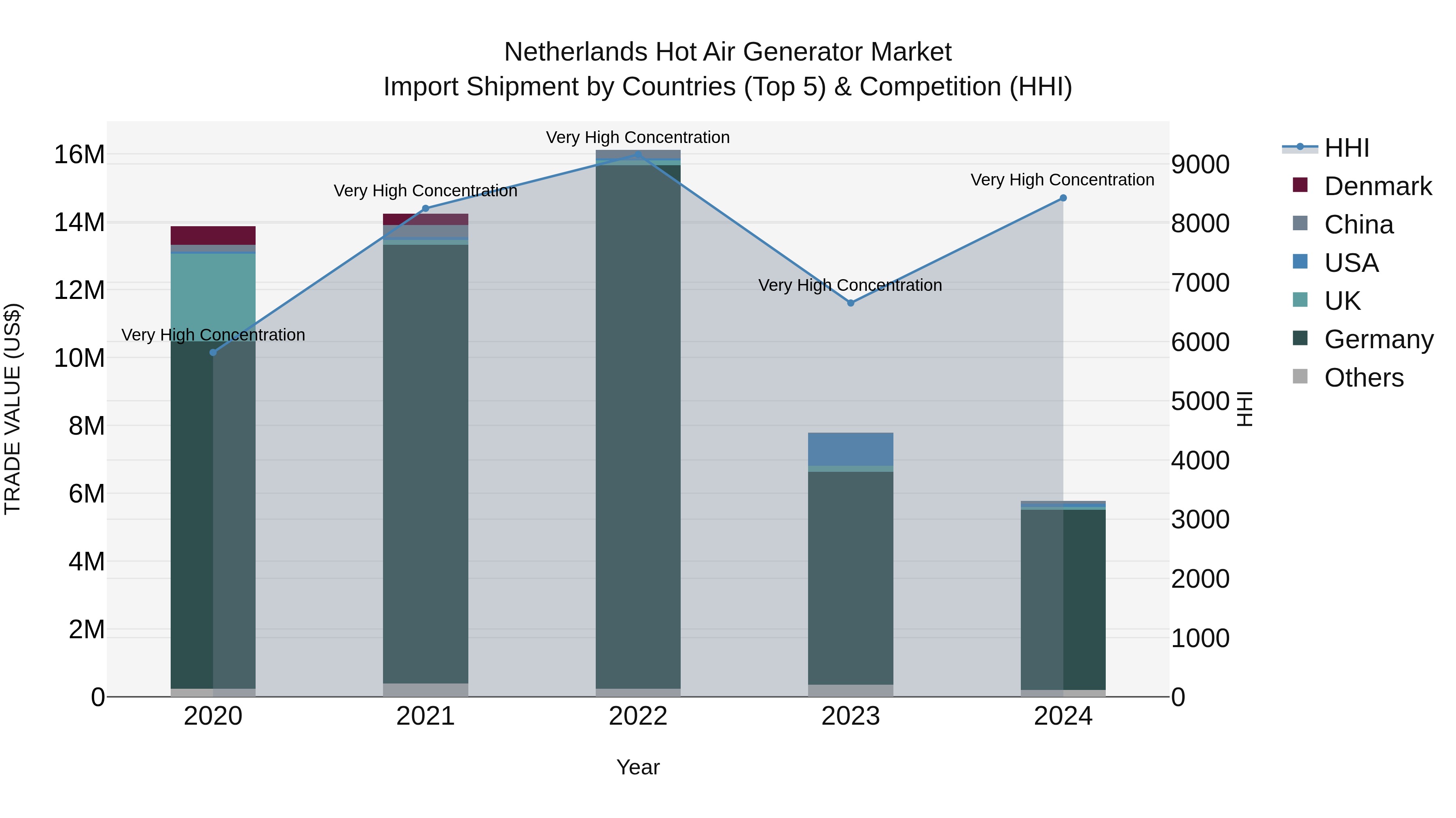 Netherlands Hot Air Generator Market Top 5 Importing Countries and Market Competition (HHI) Analysis