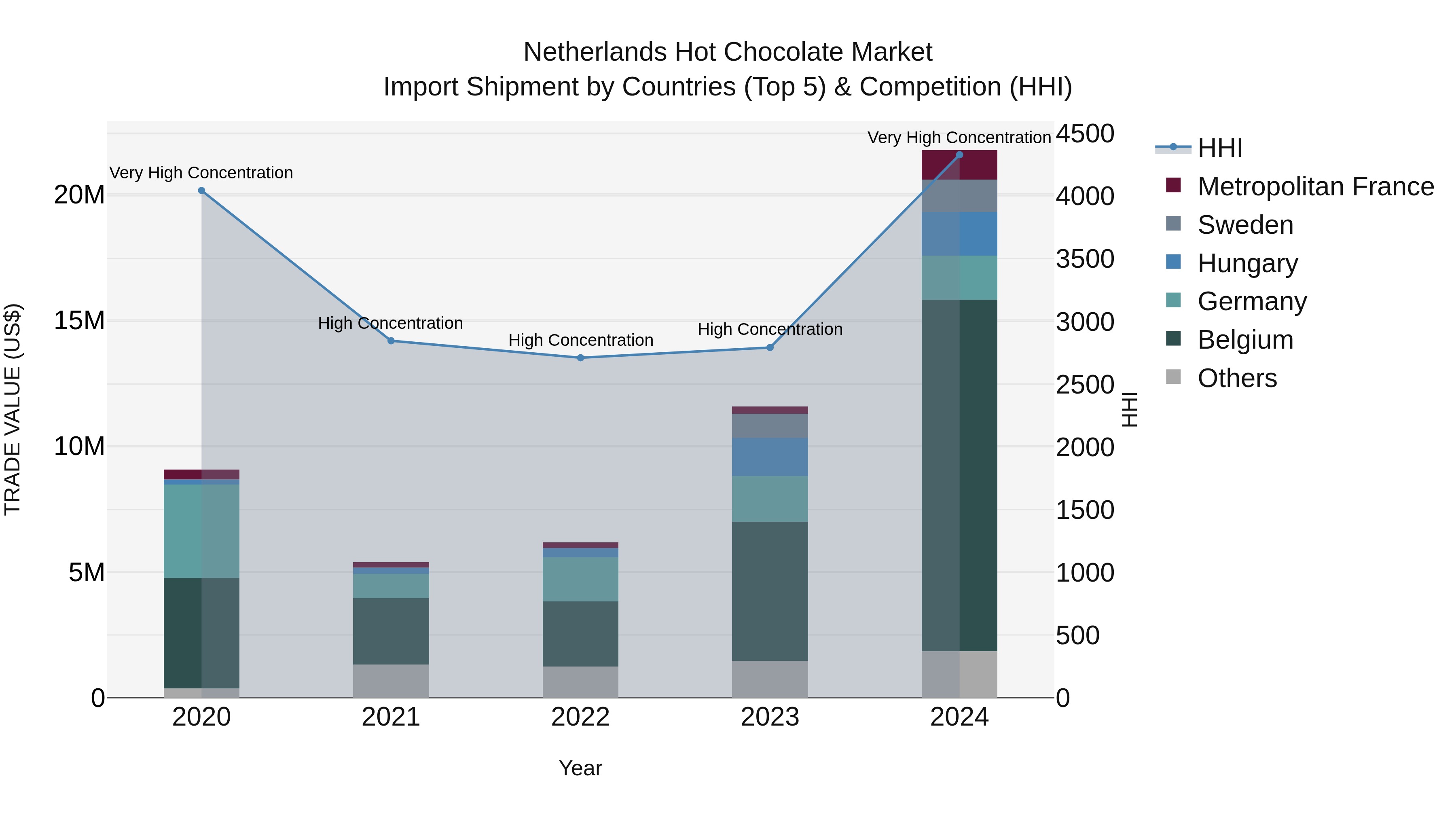 Netherlands Hot Chocolate Market Top 5 Importing Countries and Market Competition (HHI) Analysis