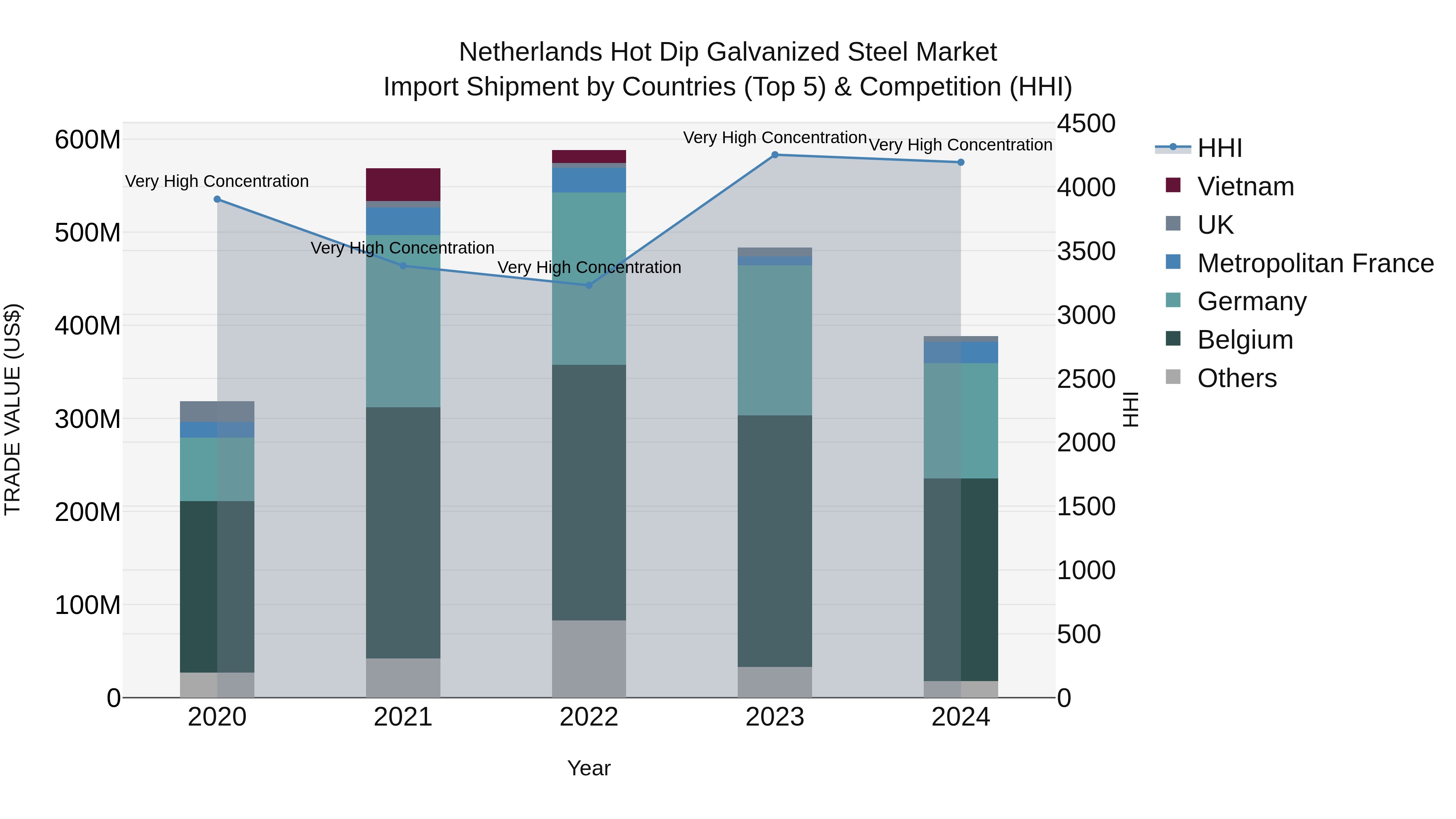 Netherlands Hot Dip Galvanized Steel Market Top 5 Importing Countries and Market Competition (HHI) Analysis