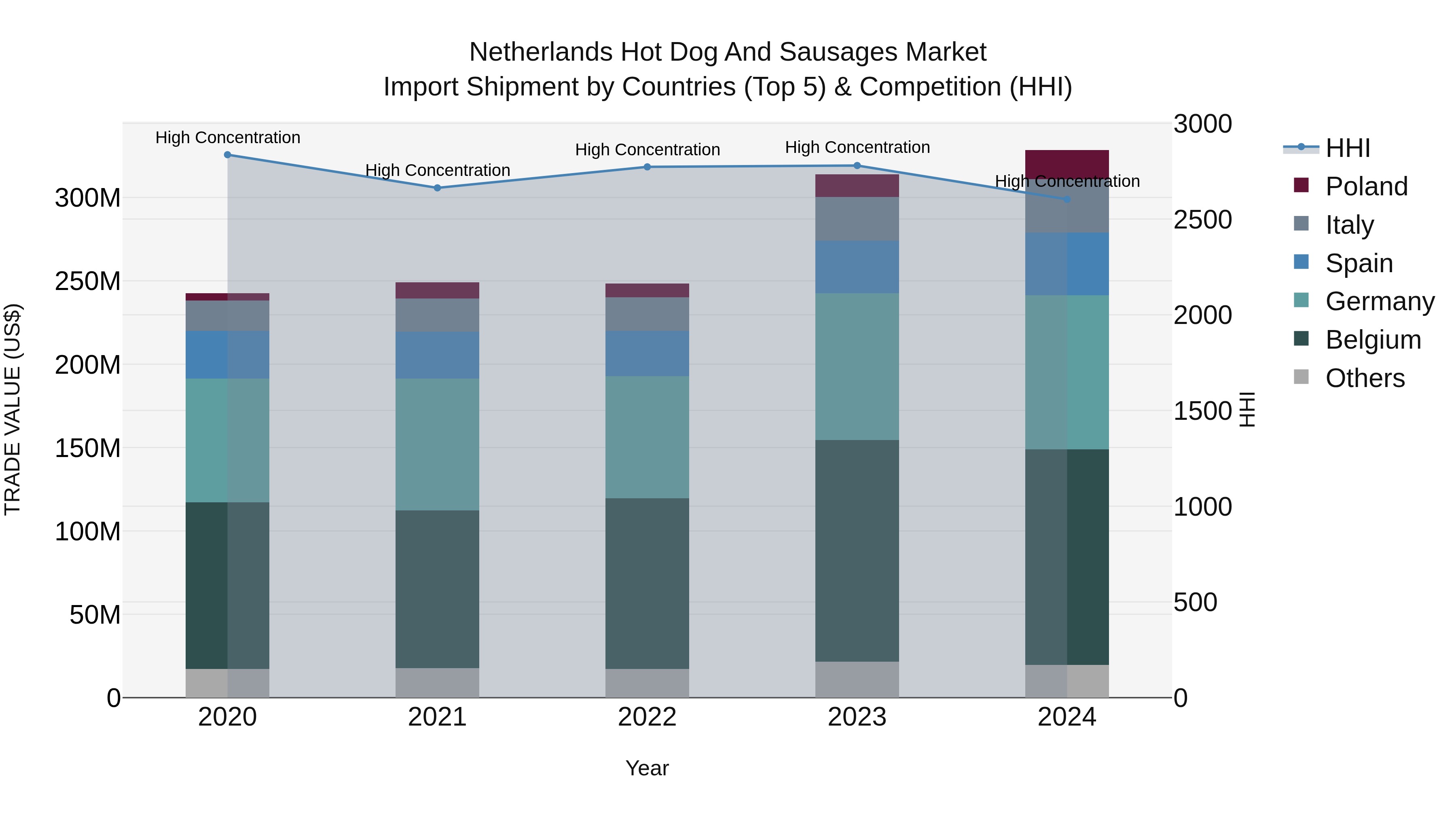 Netherlands Hot Dog and Sausages Market Top 5 Importing Countries and Market Competition (HHI) Analysis
