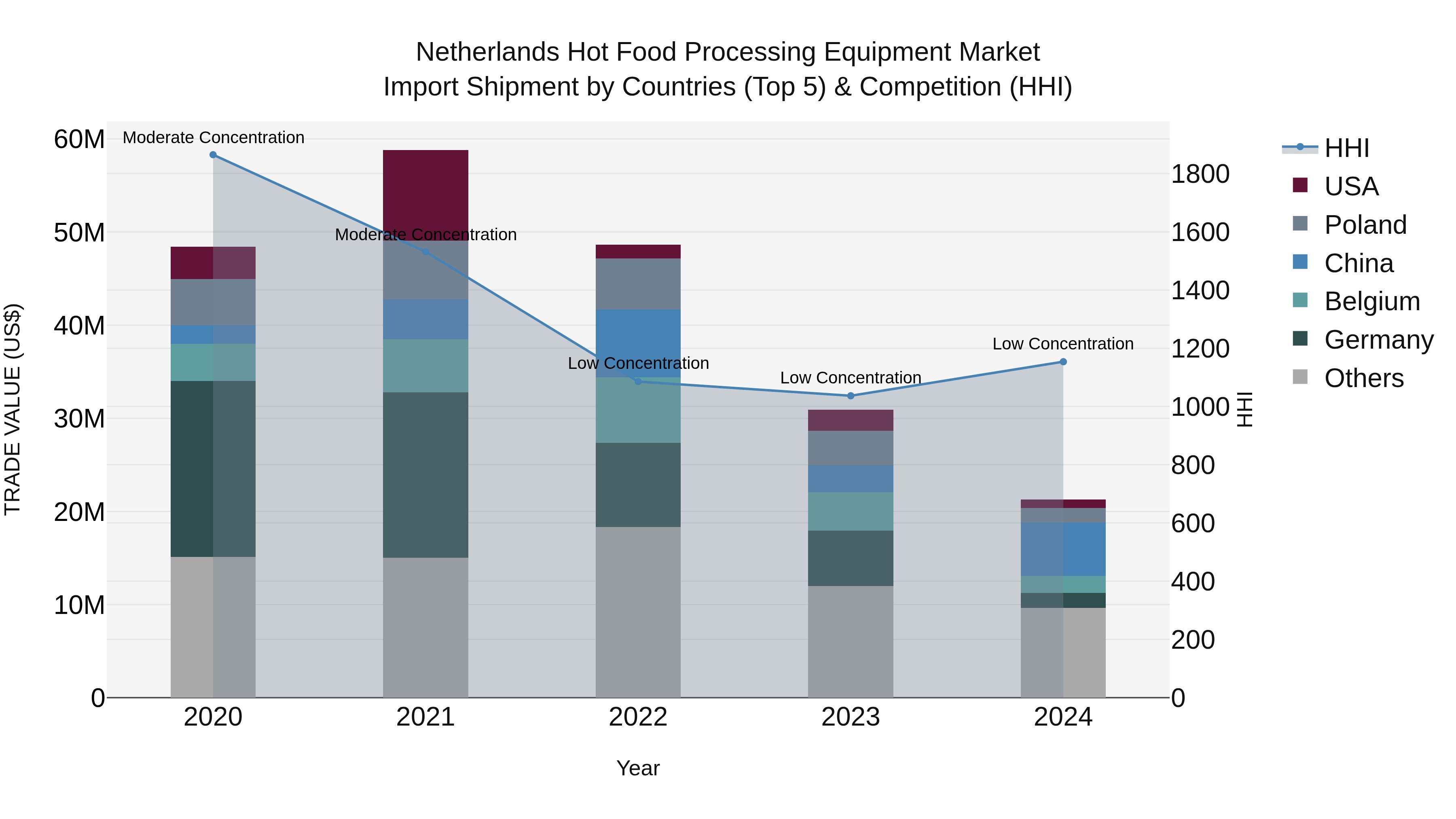 Netherlands Hot Food Processing Equipment Market Top 5 Importing Countries and Market Competition (HHI) Analysis