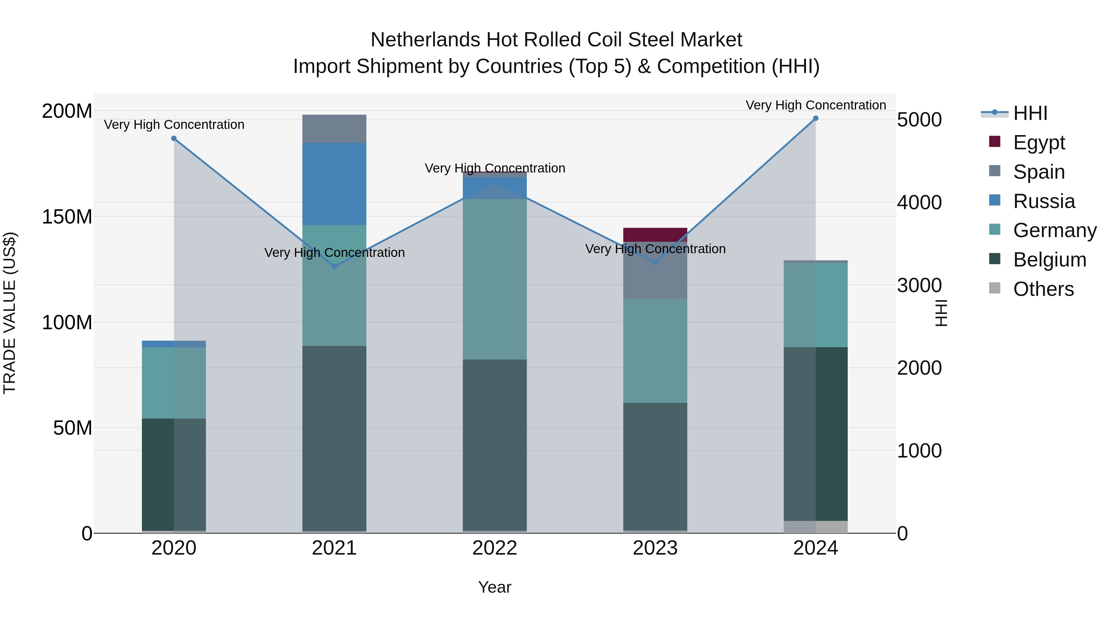 Netherlands Hot Rolled Coil Steel Market Top 5 Importing Countries and Market Competition (HHI) Analysis