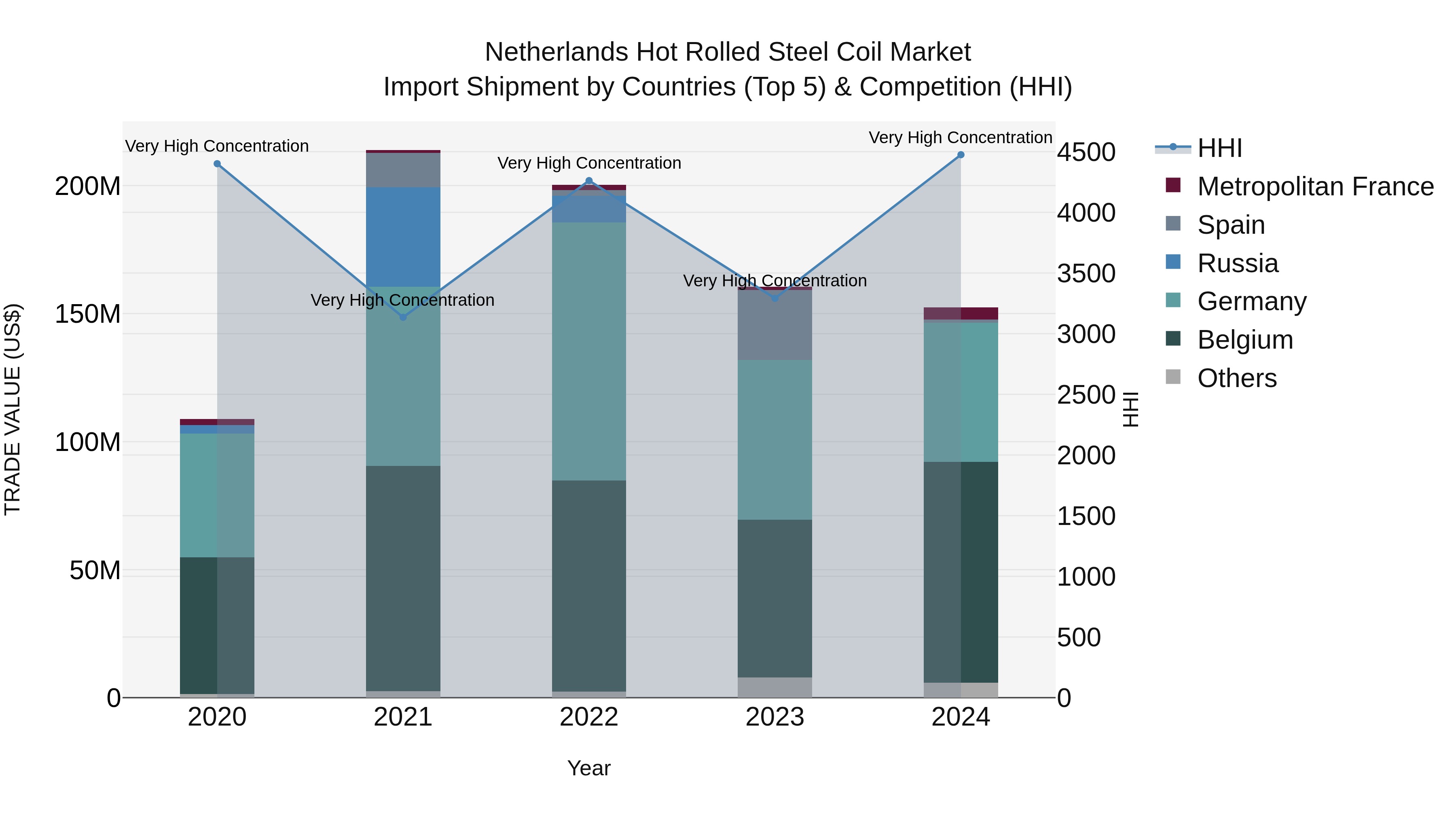 Netherlands Hot Rolled Steel Coil Market Top 5 Importing Countries and Market Competition (HHI) Analysis