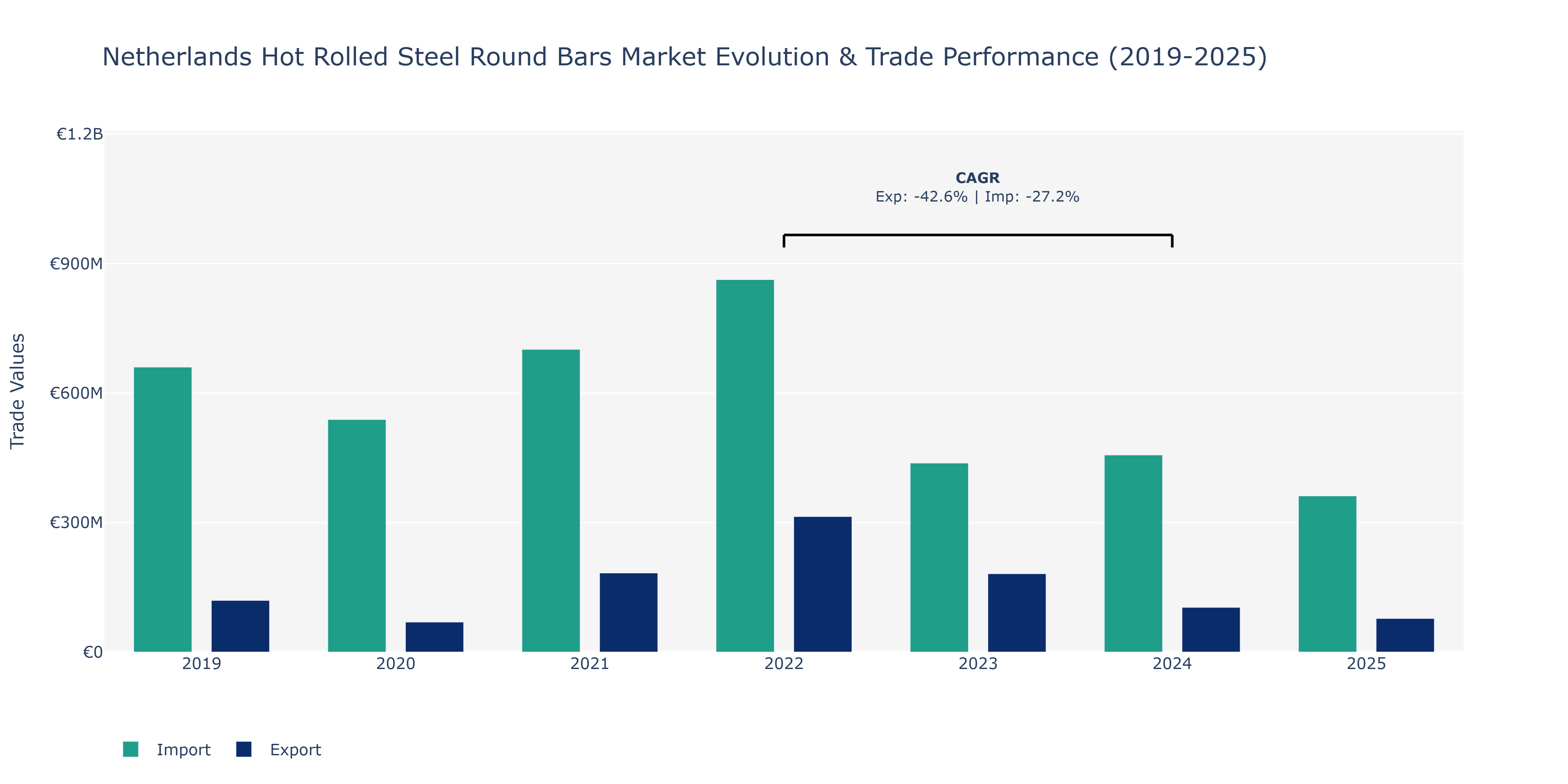 Netherlands Hot Rolled Steel Round Bars Market: Production & Trade Performance (2019-2025)