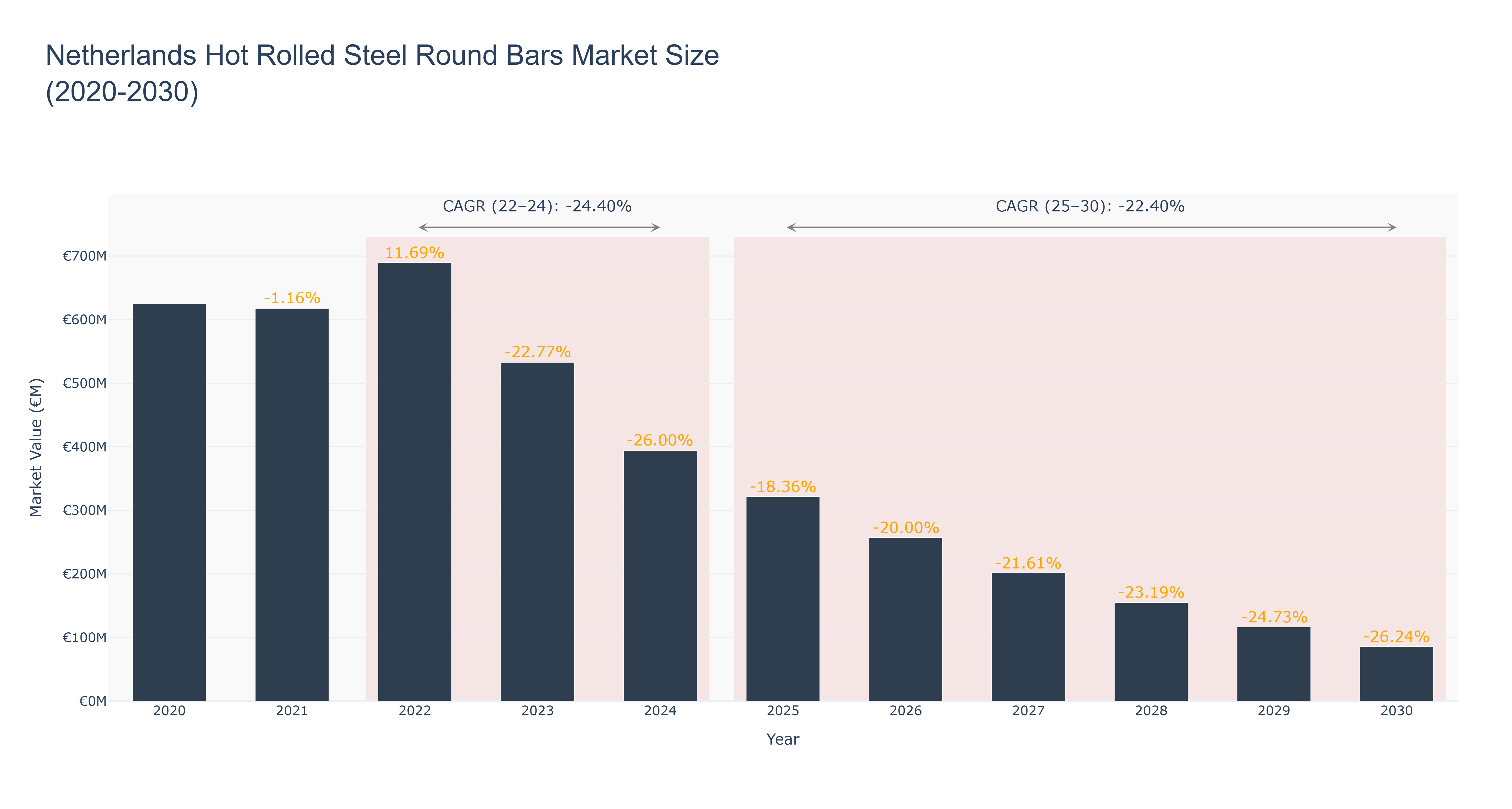 Netherlands Hot Rolled Steel Round Bars Market Size (2020-2030)