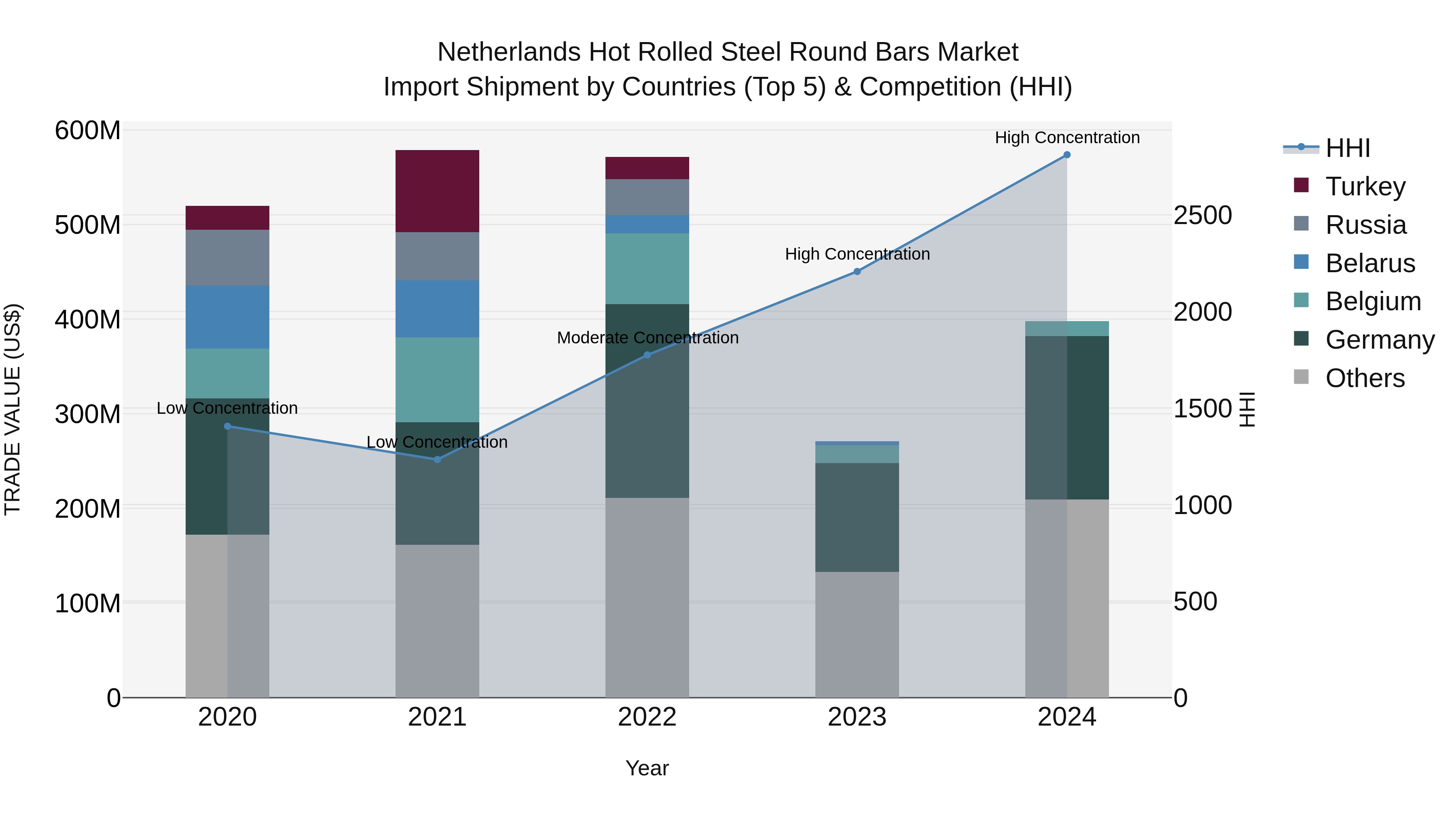 Netherlands Hot Rolled Steel Round Bars Market Top 5 Importing Countries and Market Competition (HHI) Analysis