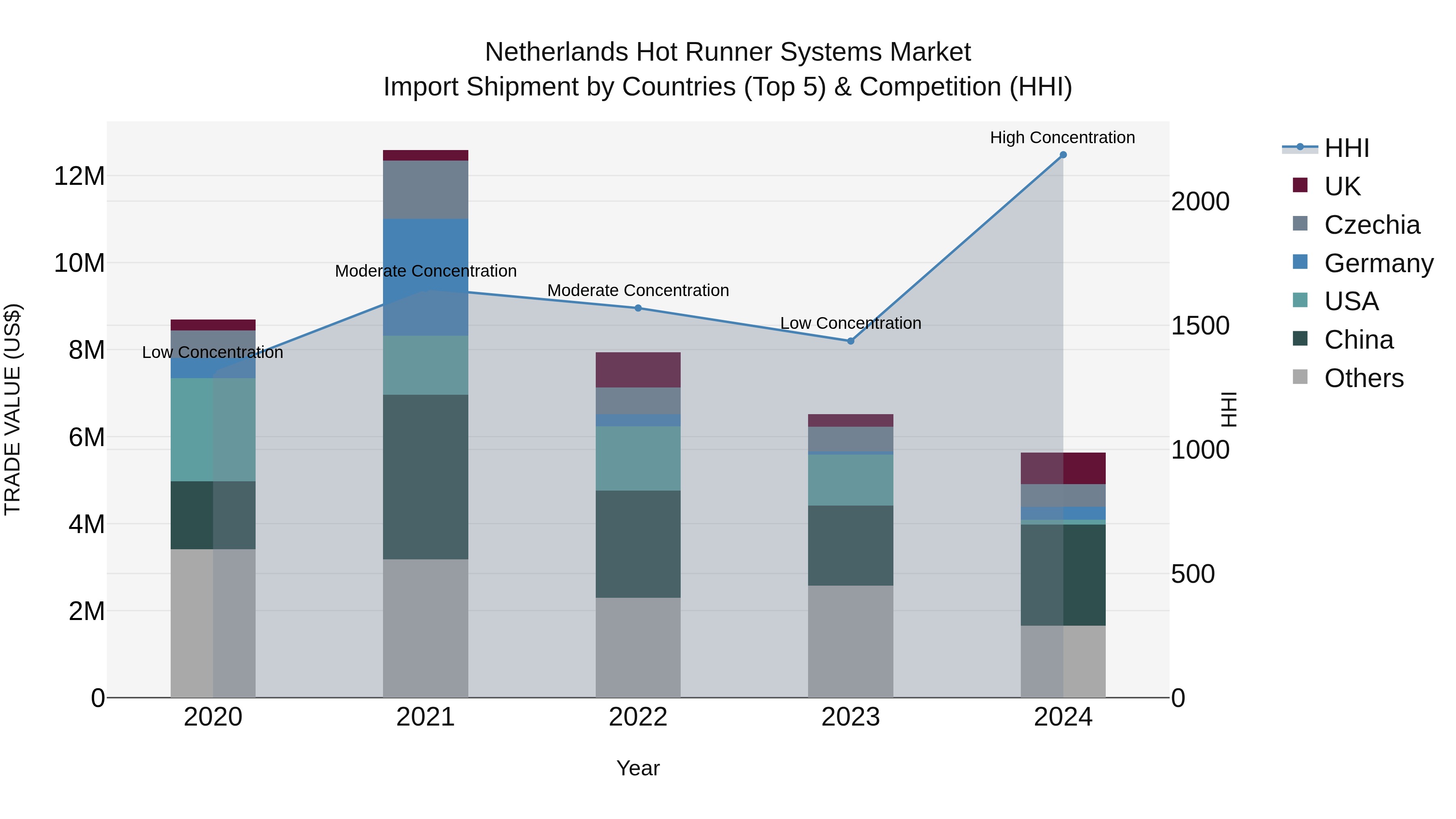Netherlands Hot Runner Systems Market Top 5 Importing Countries and Market Competition (HHI) Analysis
