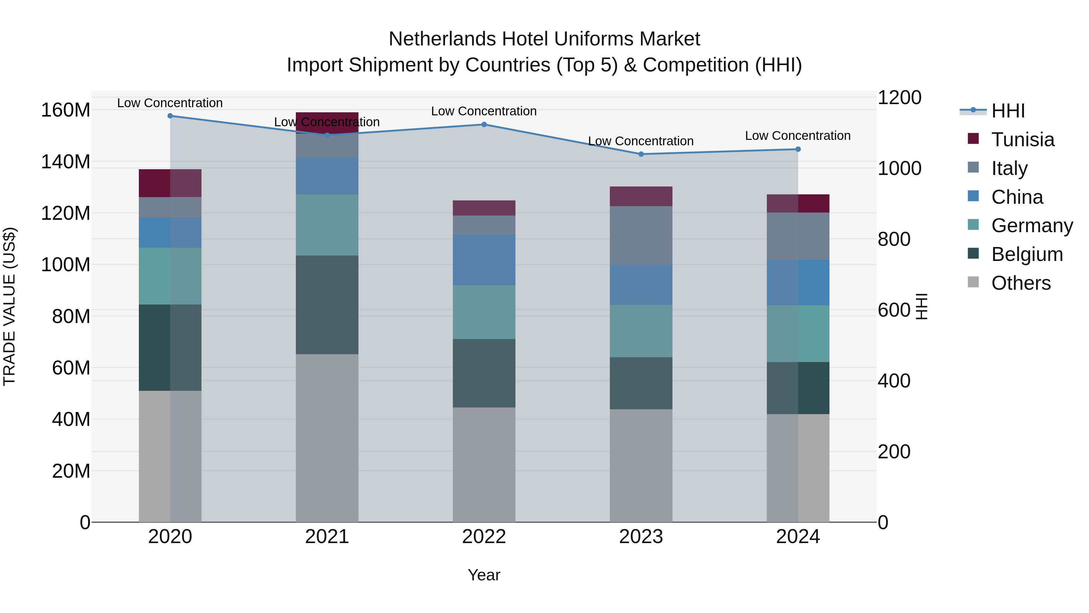Netherlands Hotel Uniforms Market Top 5 Importing Countries and Market Competition (HHI) Analysis