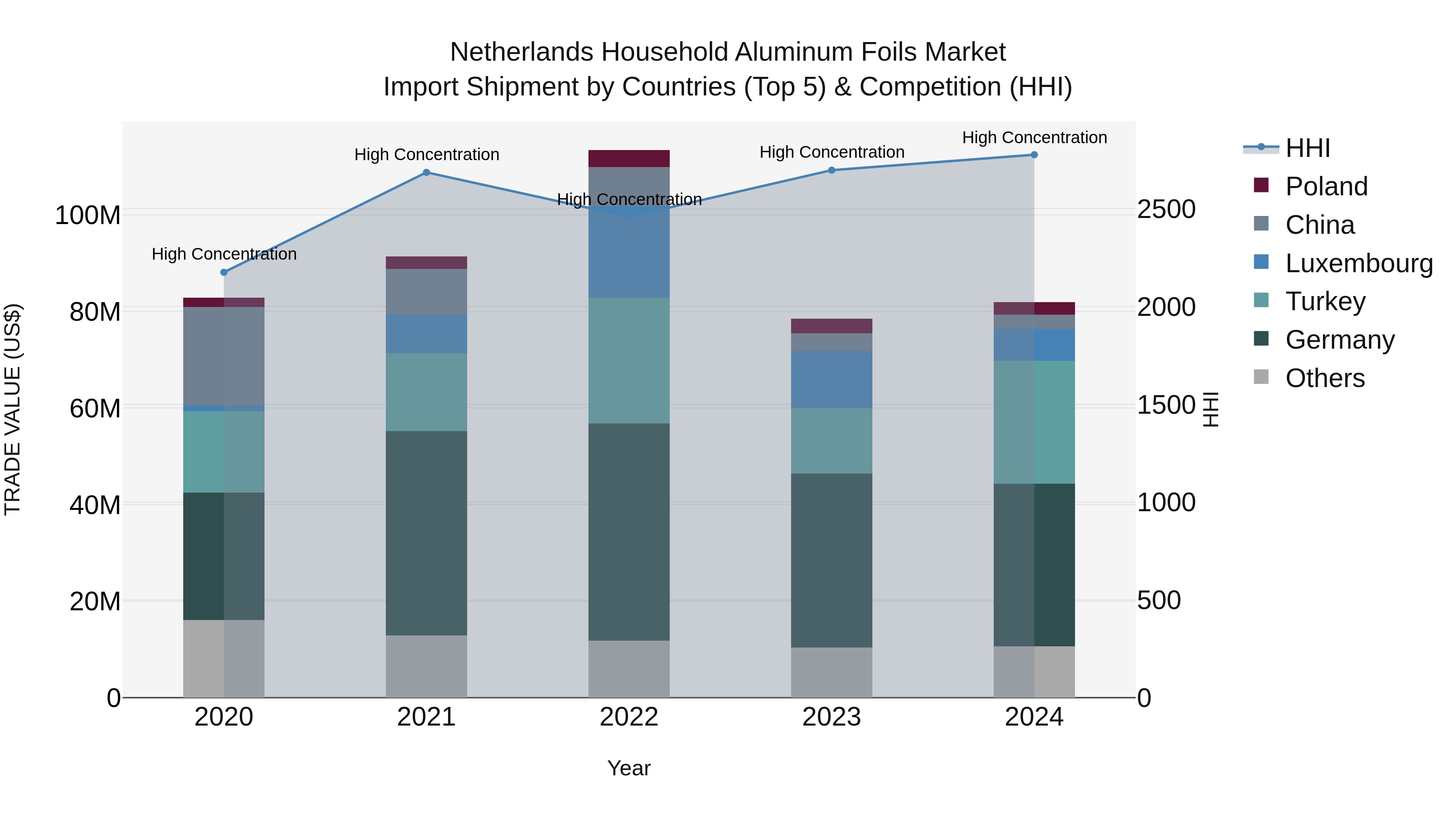 Netherlands Household Aluminum Foils Market Top 5 Importing Countries and Market Competition (HHI) Analysis