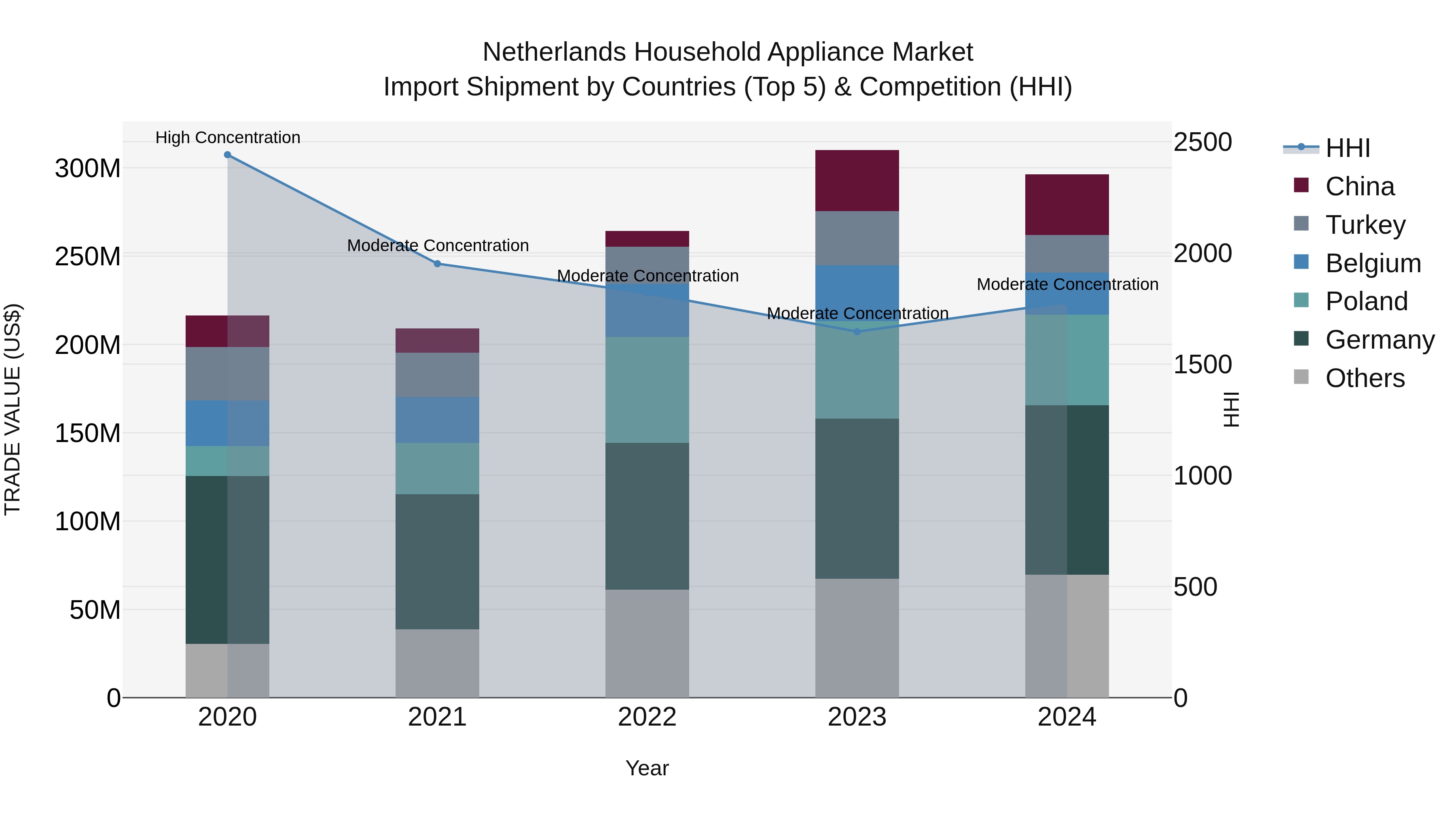 Netherlands Household Appliance Market Top 5 Importing Countries and Market Competition (HHI) Analysis