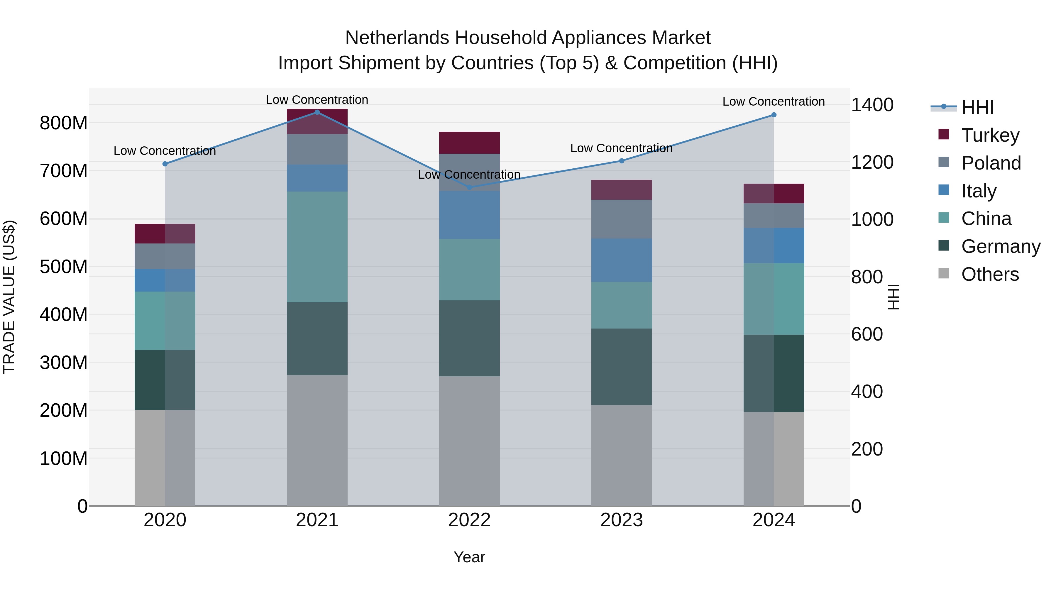 Netherlands Household Appliances Market Top 5 Importing Countries and Market Competition (HHI) Analysis