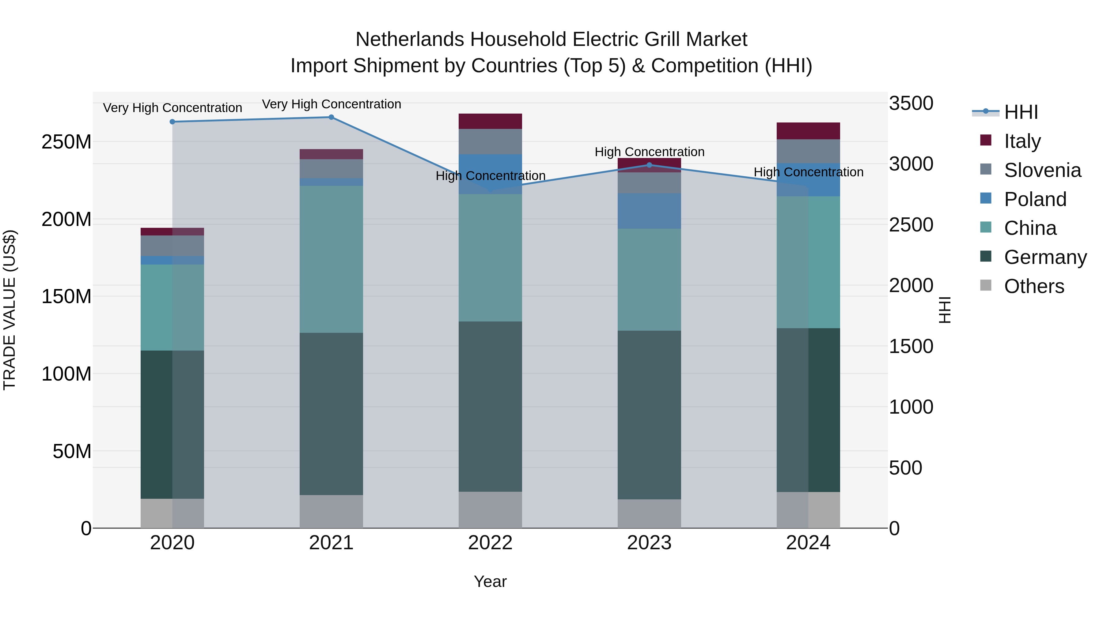 Netherlands Household Electric Grill Market Top 5 Importing Countries and Market Competition (HHI) Analysis