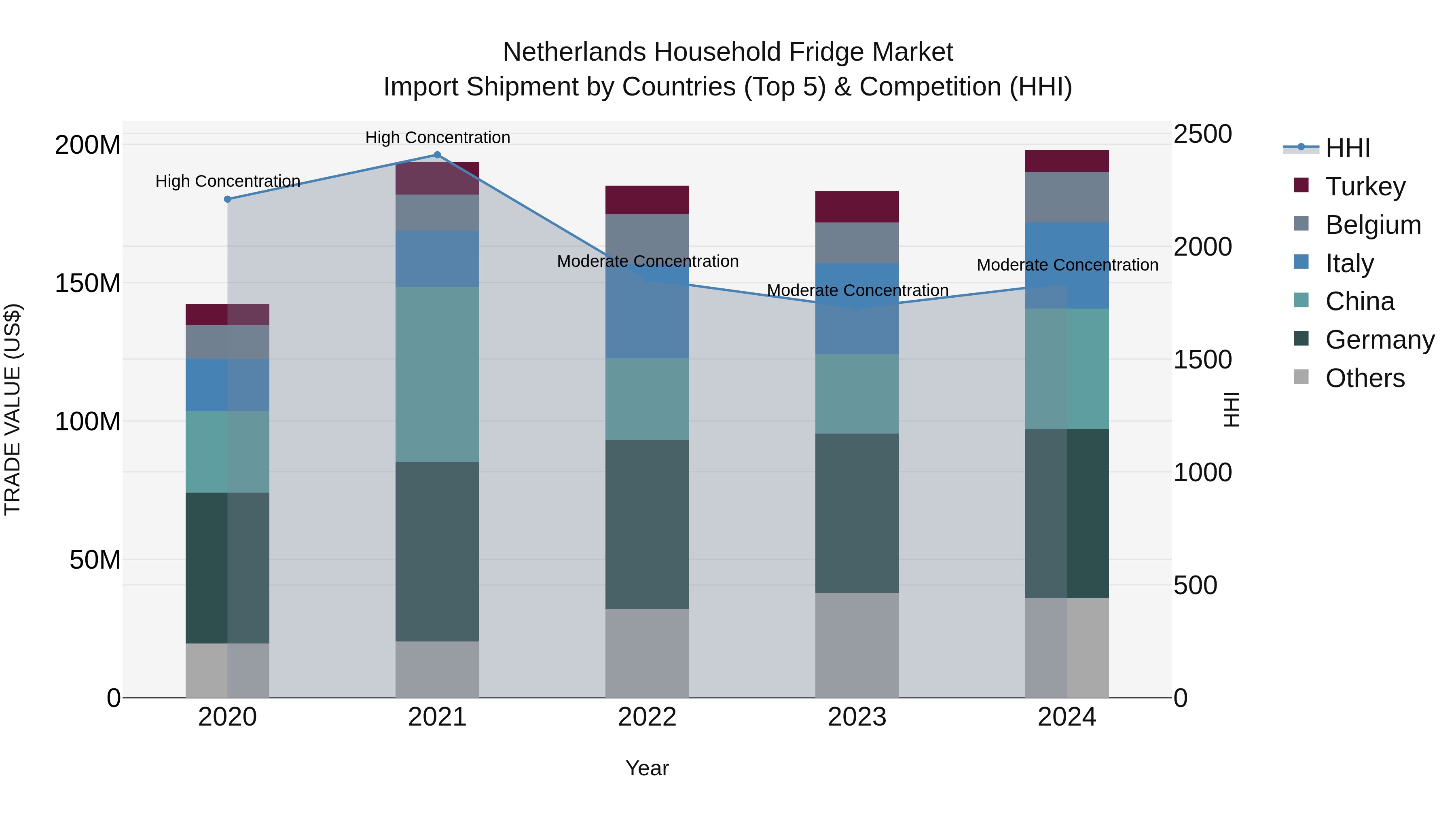 Netherlands Household Fridge Market Top 5 Importing Countries and Market Competition (HHI) Analysis