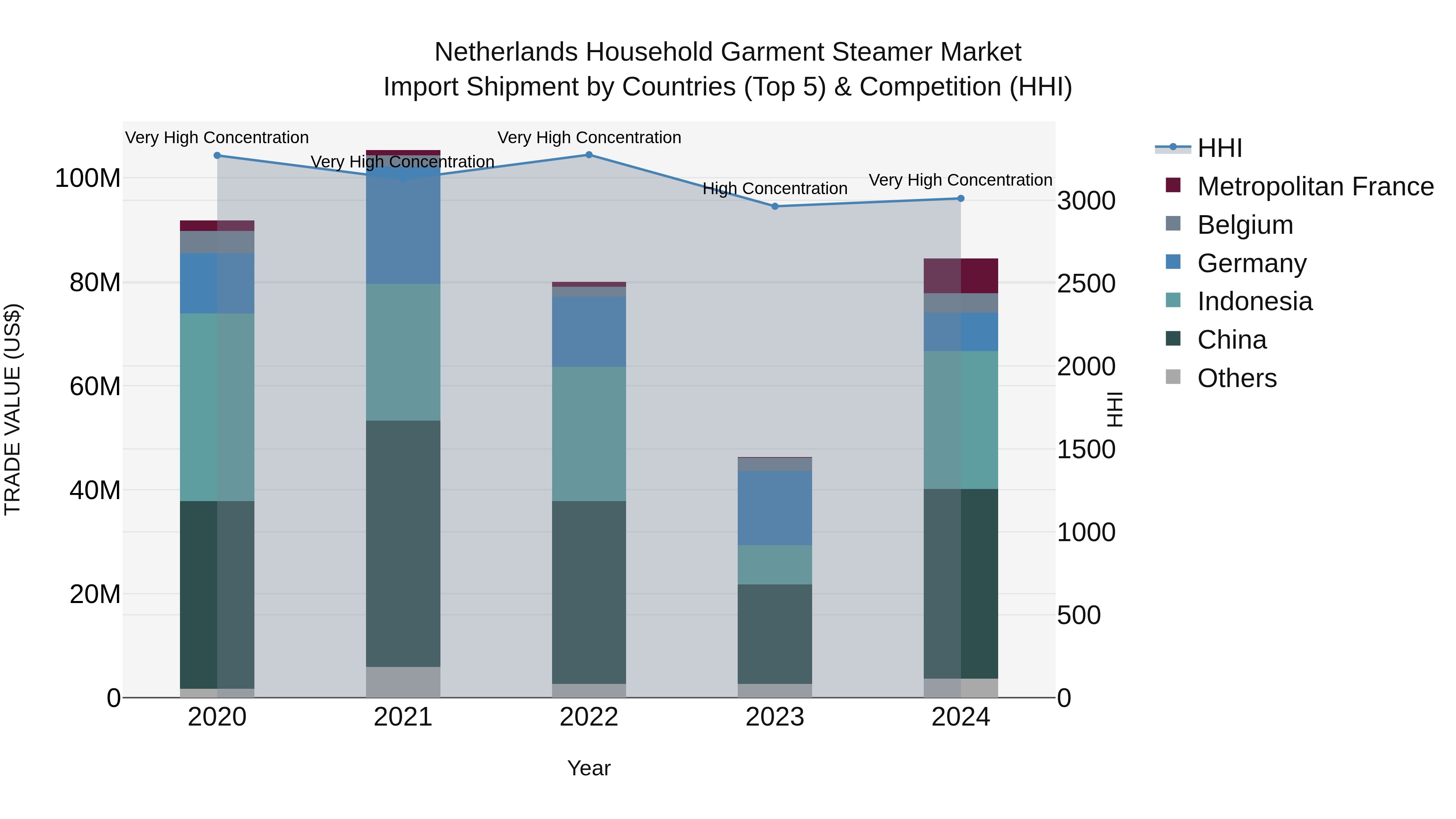 Netherlands Household Garment Steamer Market Top 5 Importing Countries and Market Competition (HHI) Analysis