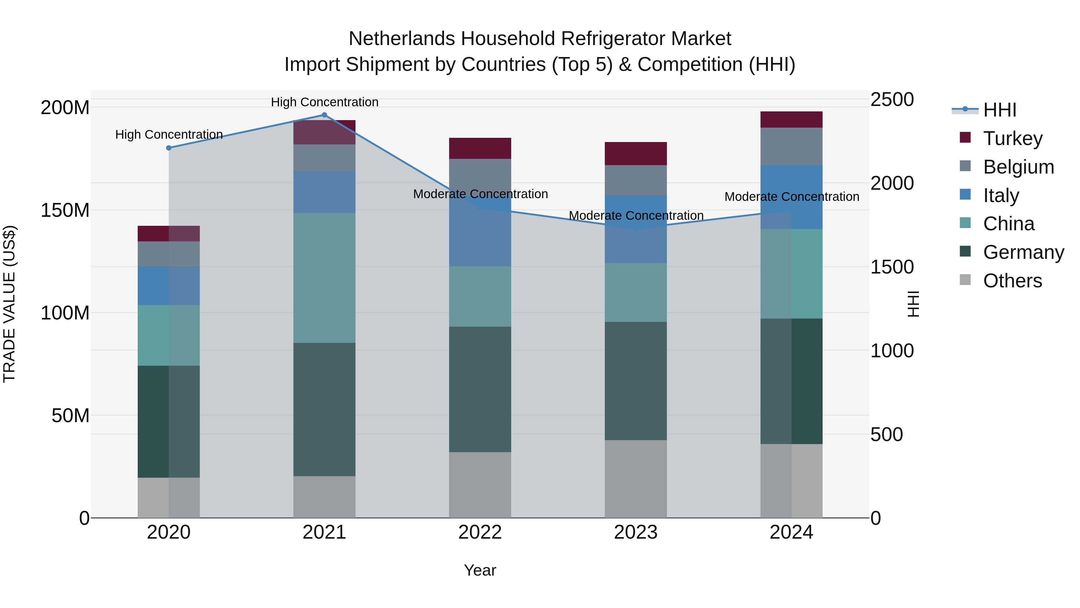 Netherlands Household Refrigerator Market Top 5 Importing Countries and Market Competition (HHI) Analysis