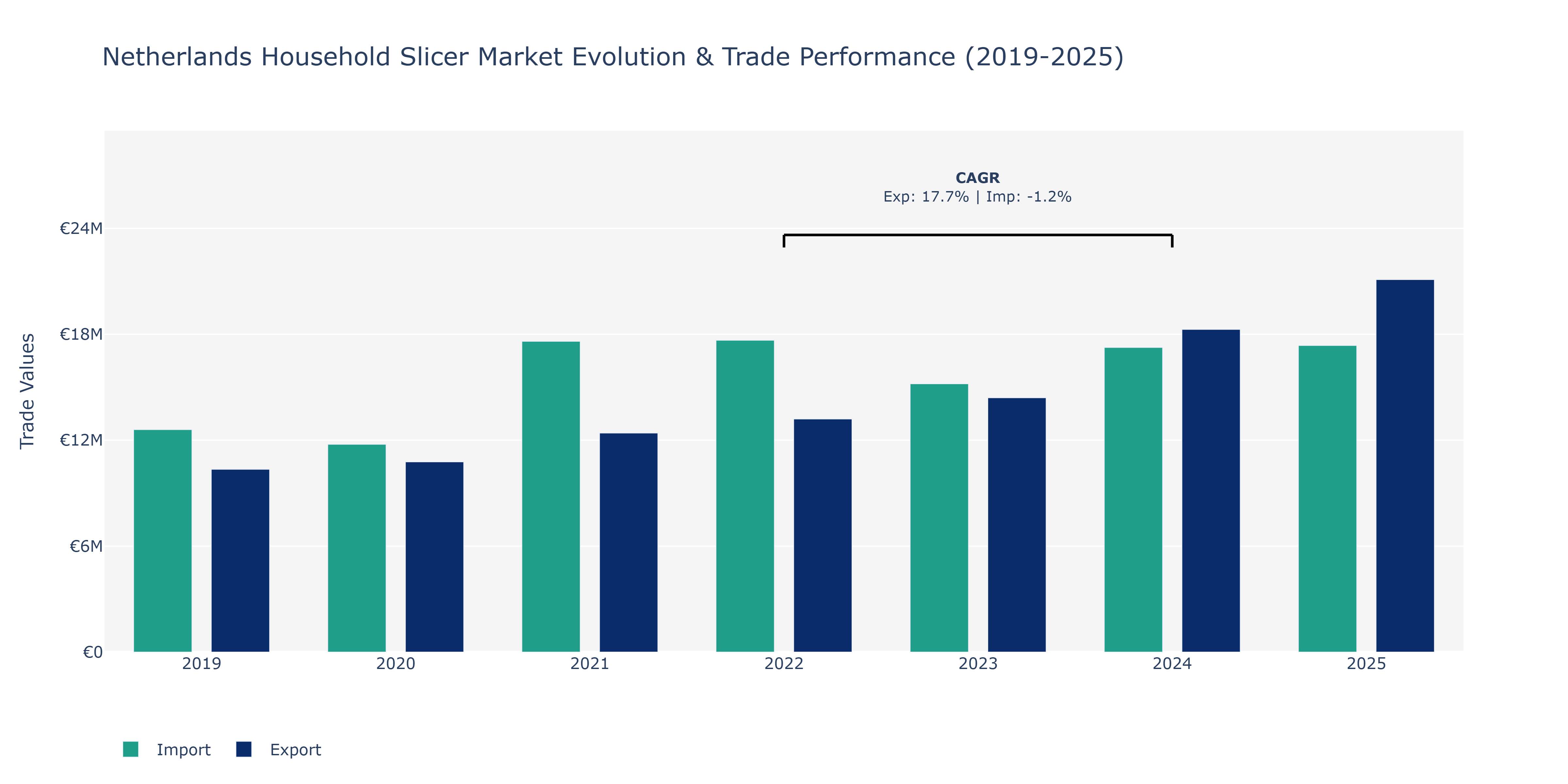 Netherlands Household Slicer Market: Production & Trade Performance (2019-2025)