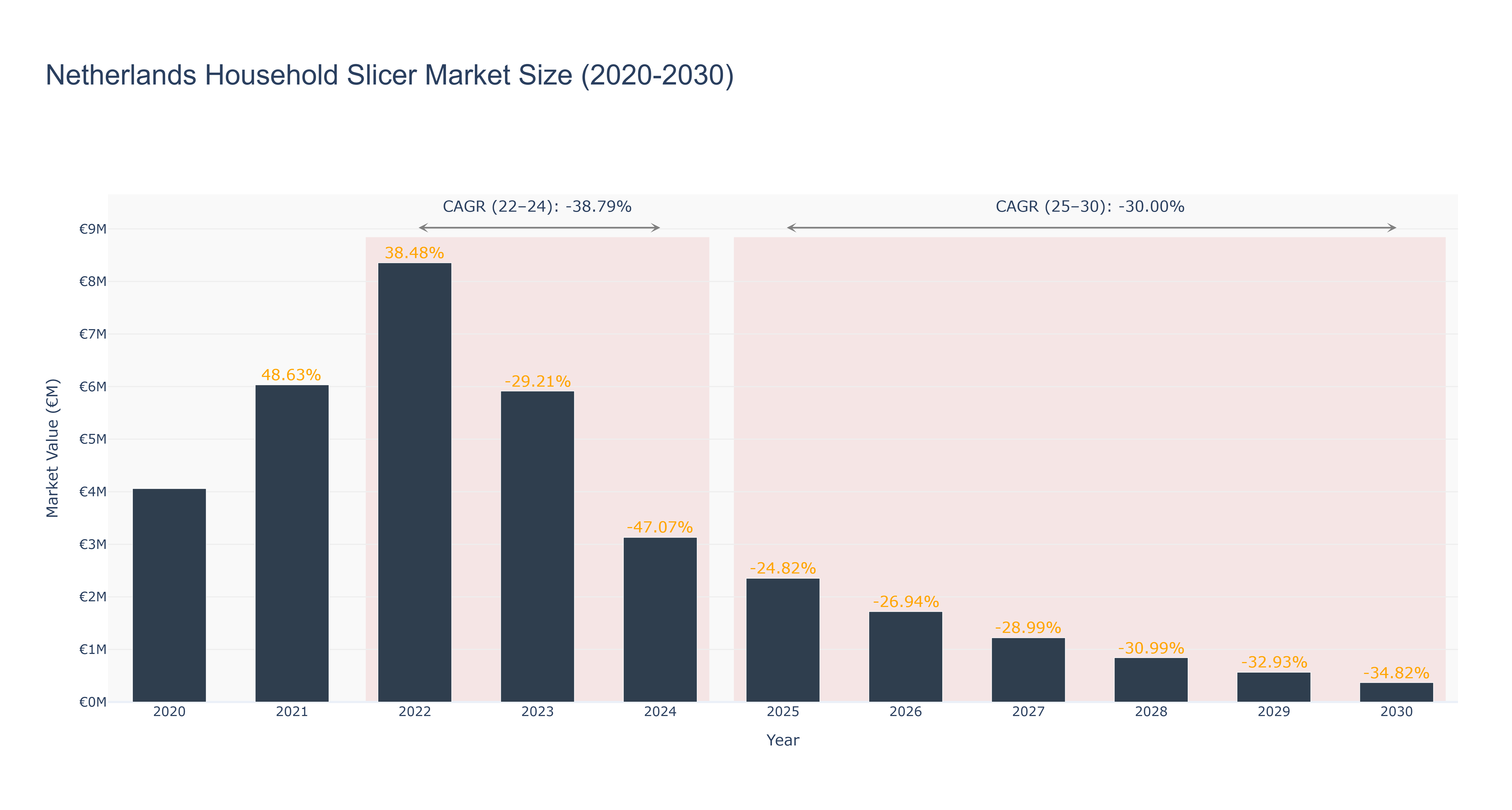 Netherlands Household Slicer Market Size (2020-2030)
