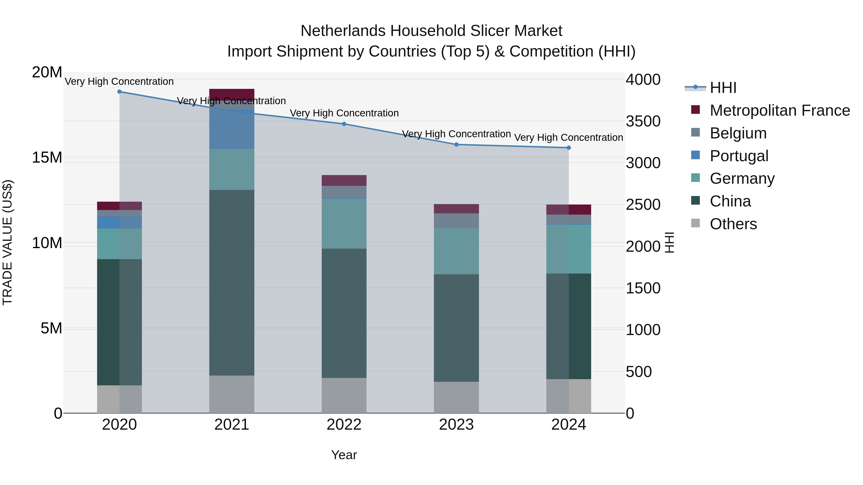 Netherlands Household Slicer Market Top 5 Importing Countries and Market Competition (HHI) Analysis