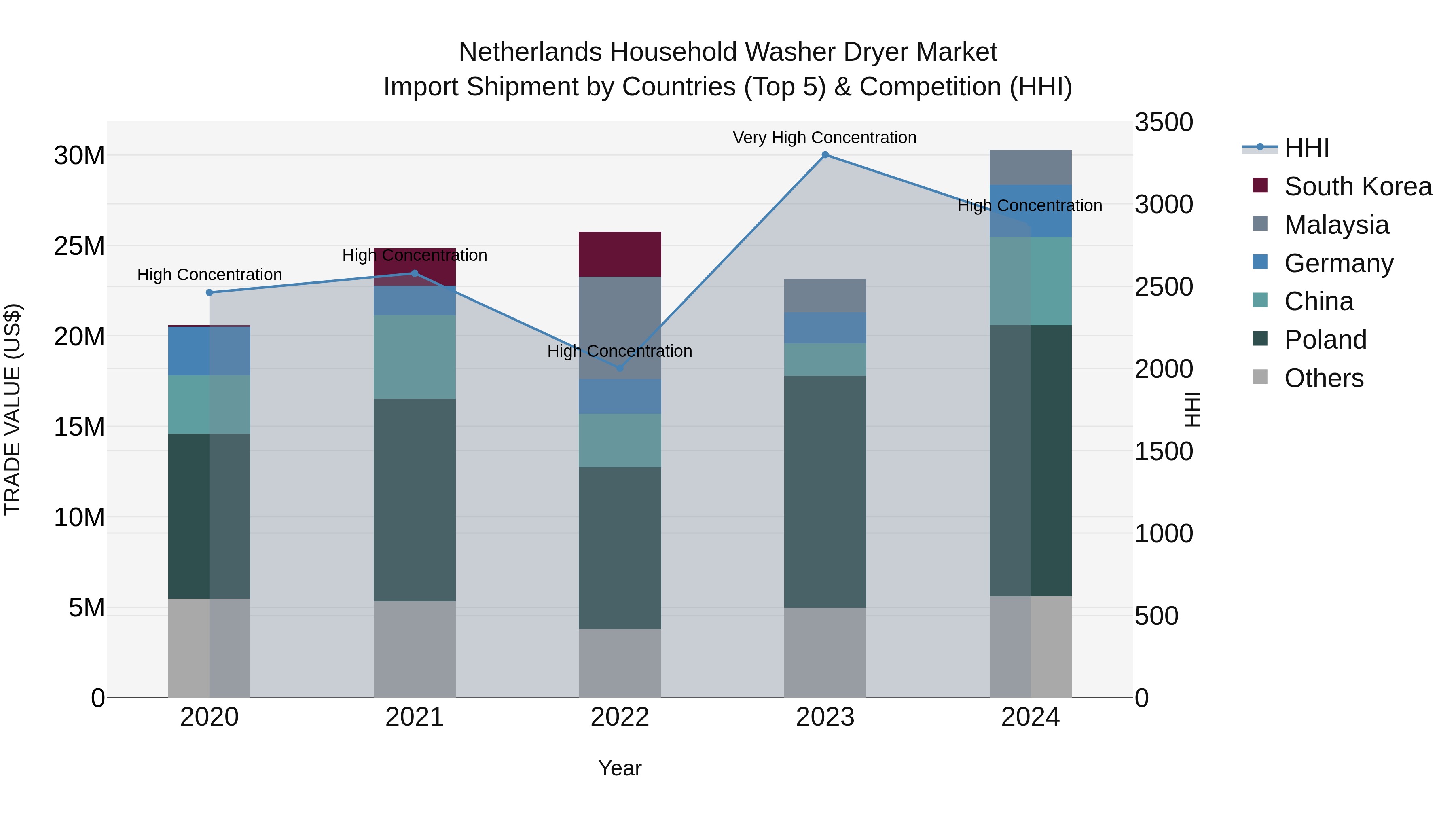 Netherlands Household Washer Dryer Market Top 5 Importing Countries and Market Competition (HHI) Analysis