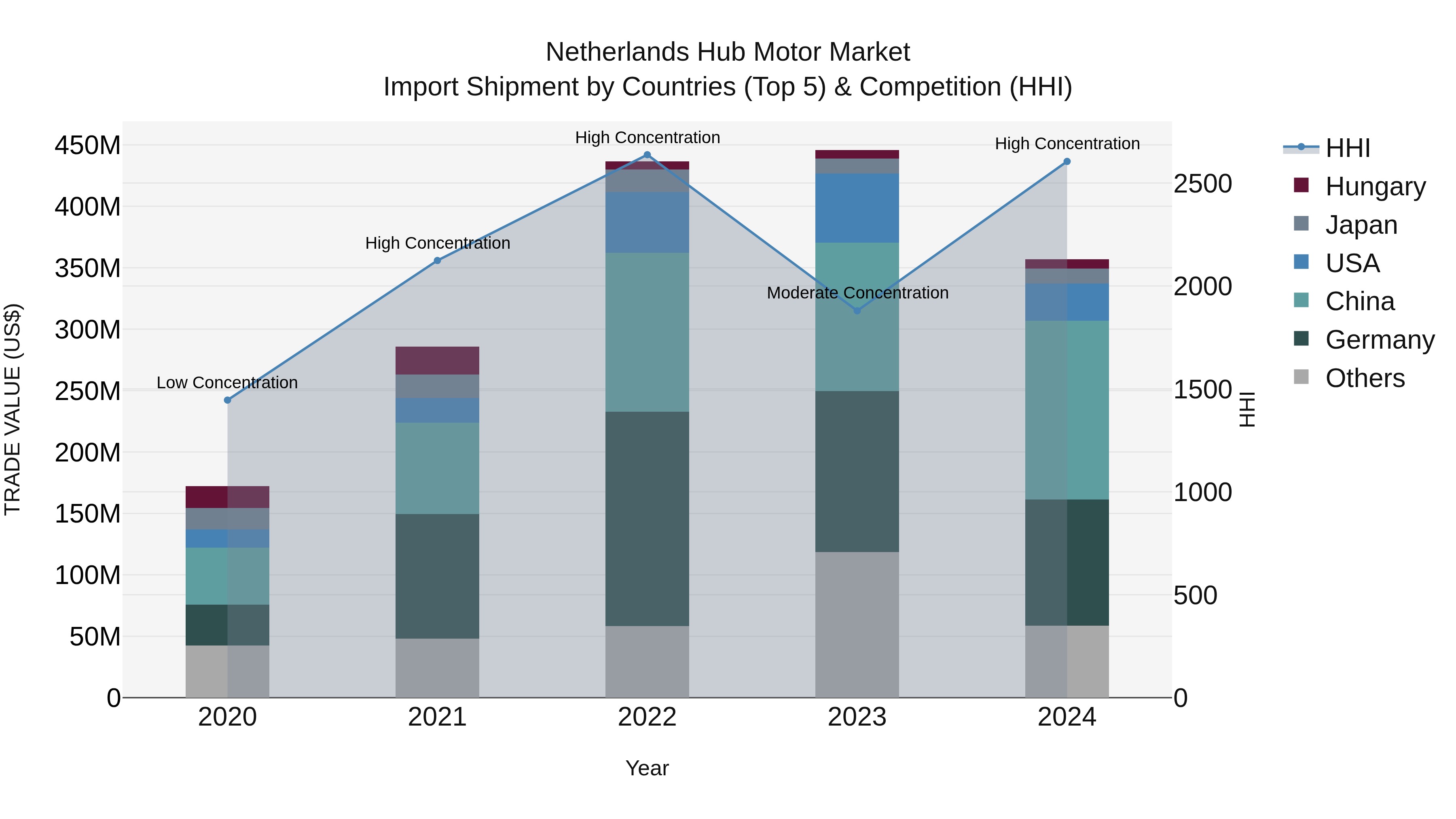Netherlands Hub Motor Market Top 5 Importing Countries and Market Competition (HHI) Analysis