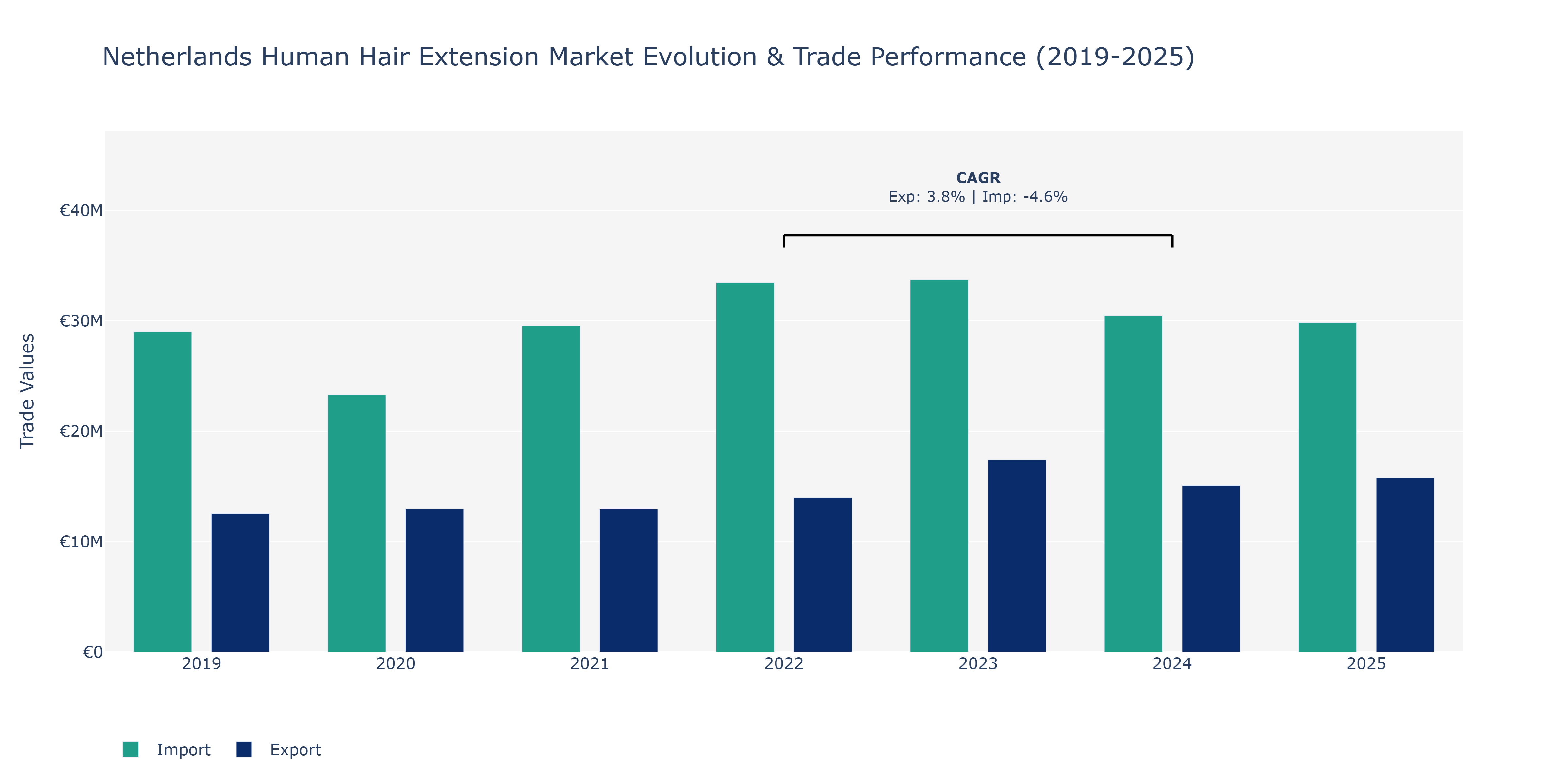 Netherlands Human Hair Extension Market: Production & Trade Performance (2019-2025)