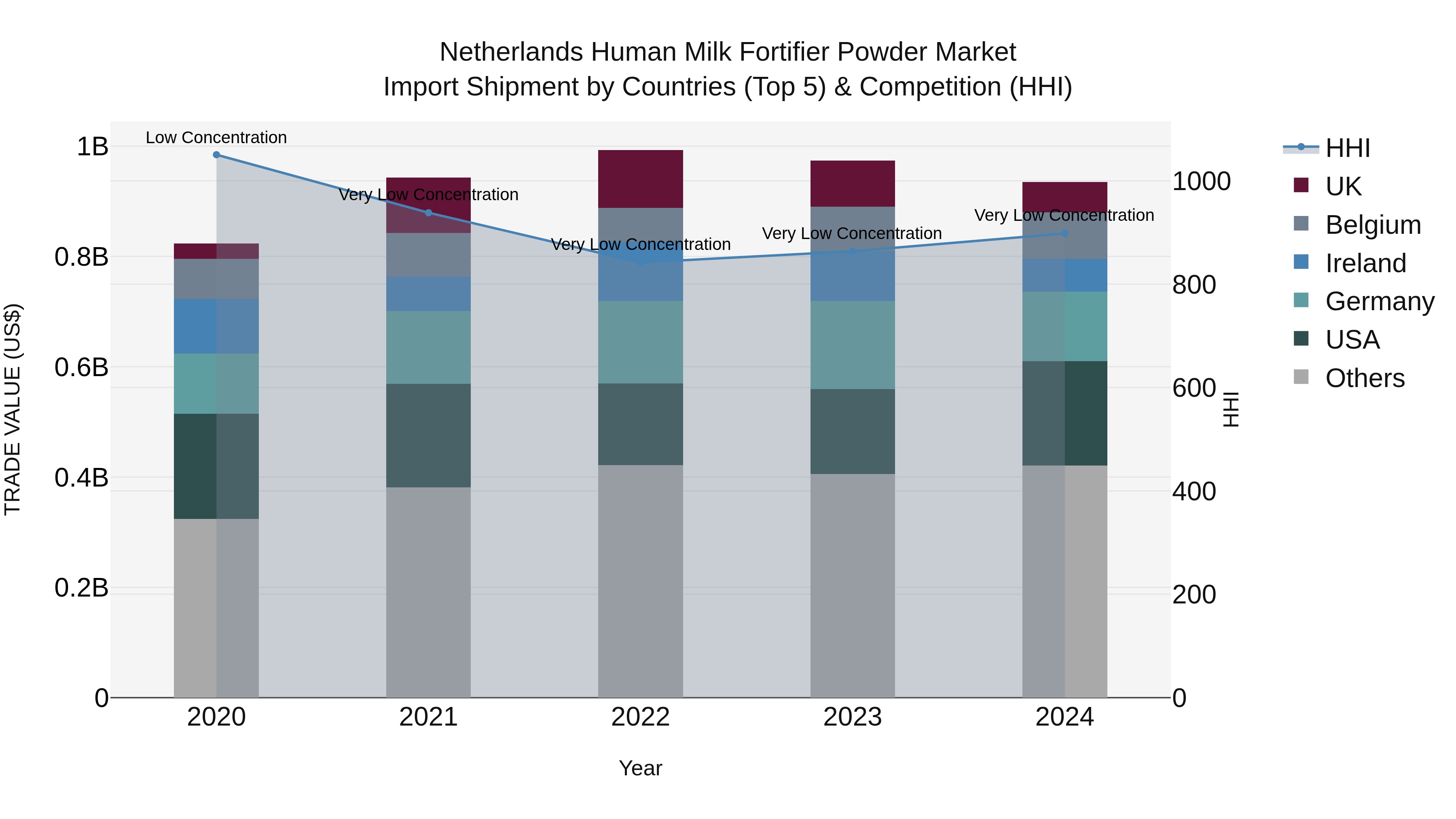 Netherlands Human Milk Fortifier Powder Market Top 5 Importing Countries and Market Competition (HHI) Analysis