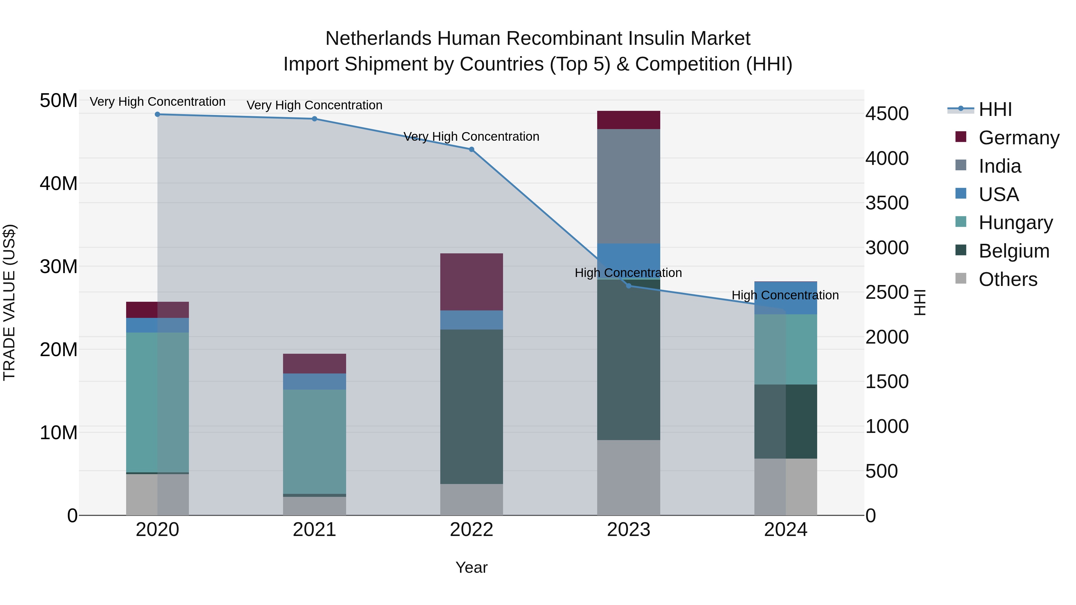 Netherlands Human Recombinant Insulin Market Top 5 Importing Countries and Market Competition (HHI) Analysis
