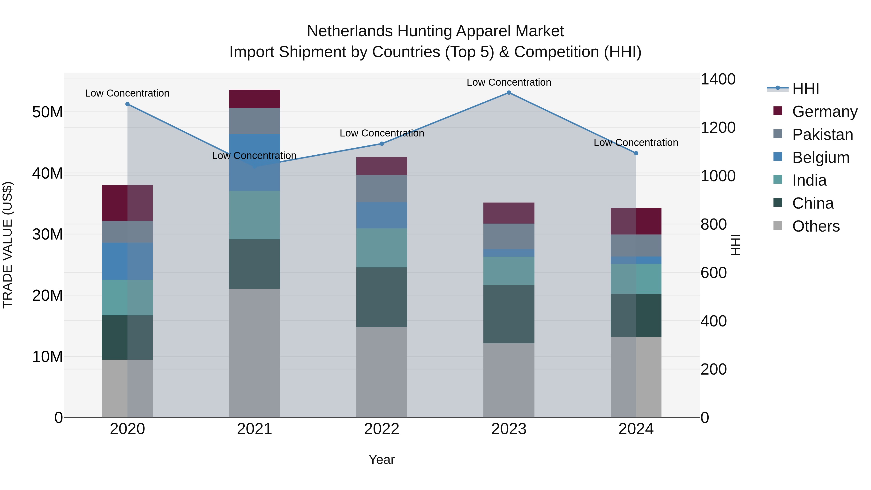 Netherlands Hunting Apparel Market Top 5 Importing Countries and Market Competition (HHI) Analysis